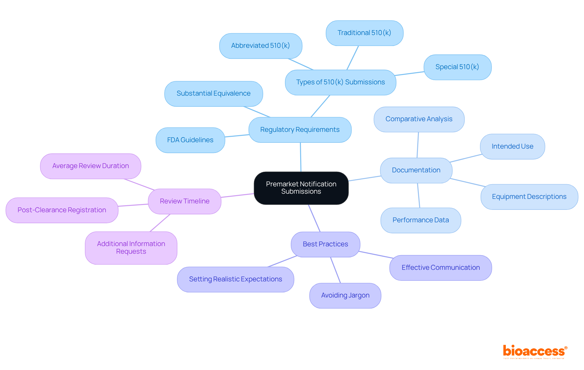 Start at the center with the main topic, then follow the branches to explore the critical areas of premarket submissions, including what to include in your documentation and how to communicate effectively with the FDA.