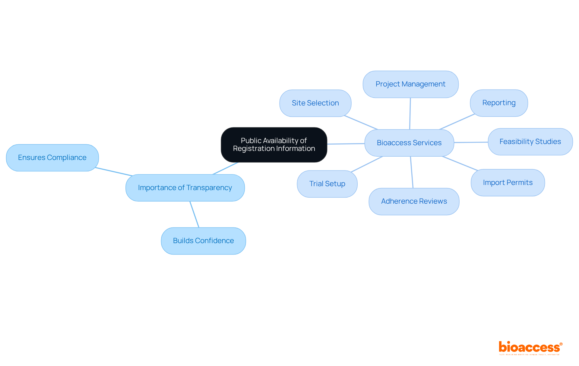 The center represents the key theme of public availability of registration information. The branches explain why this is important and what services Bioaccess provides to support compliance and transparency.