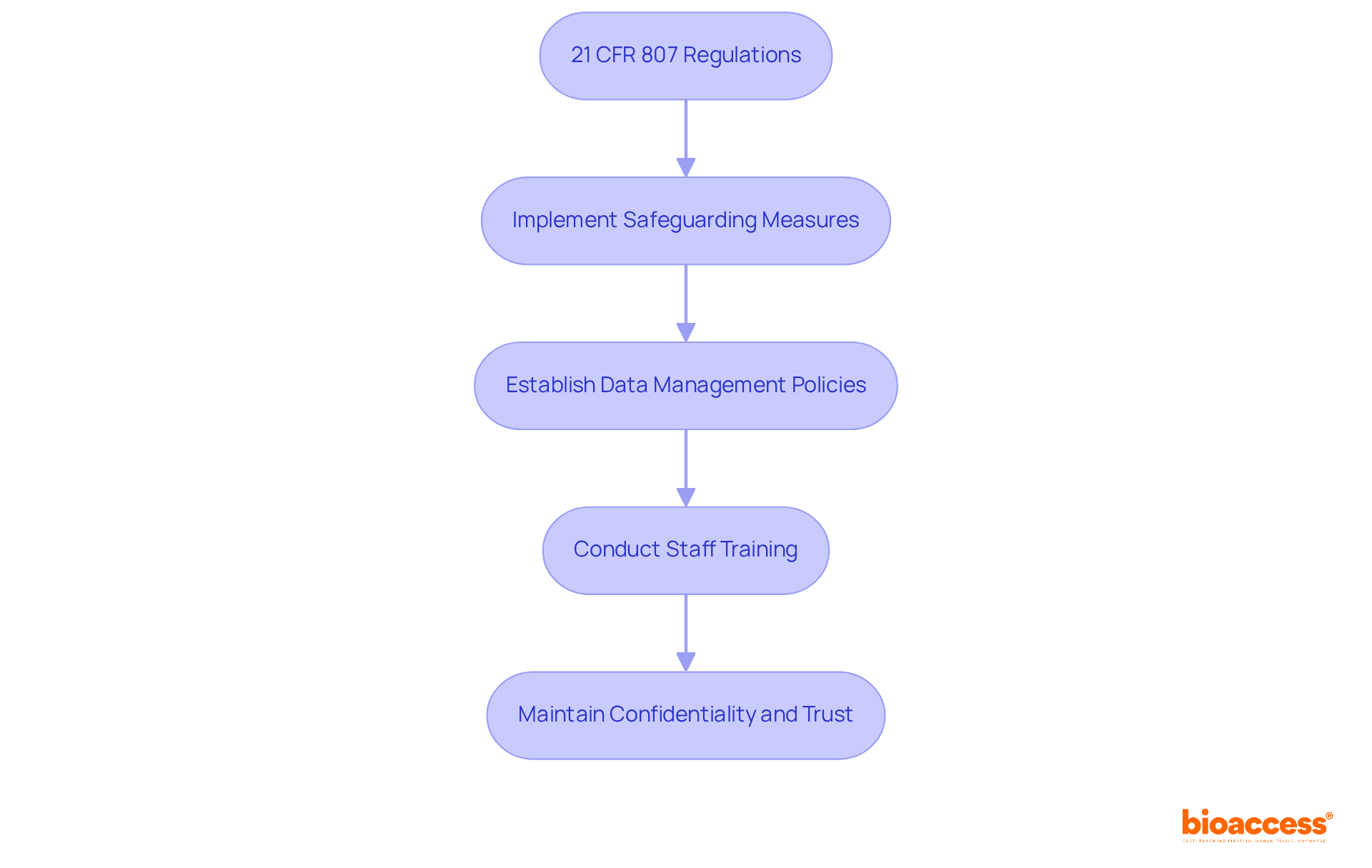 Each box represents a key step in ensuring data confidentiality. Follow the arrows to understand how these steps connect and lead to the overall goal of safeguarding sensitive information.