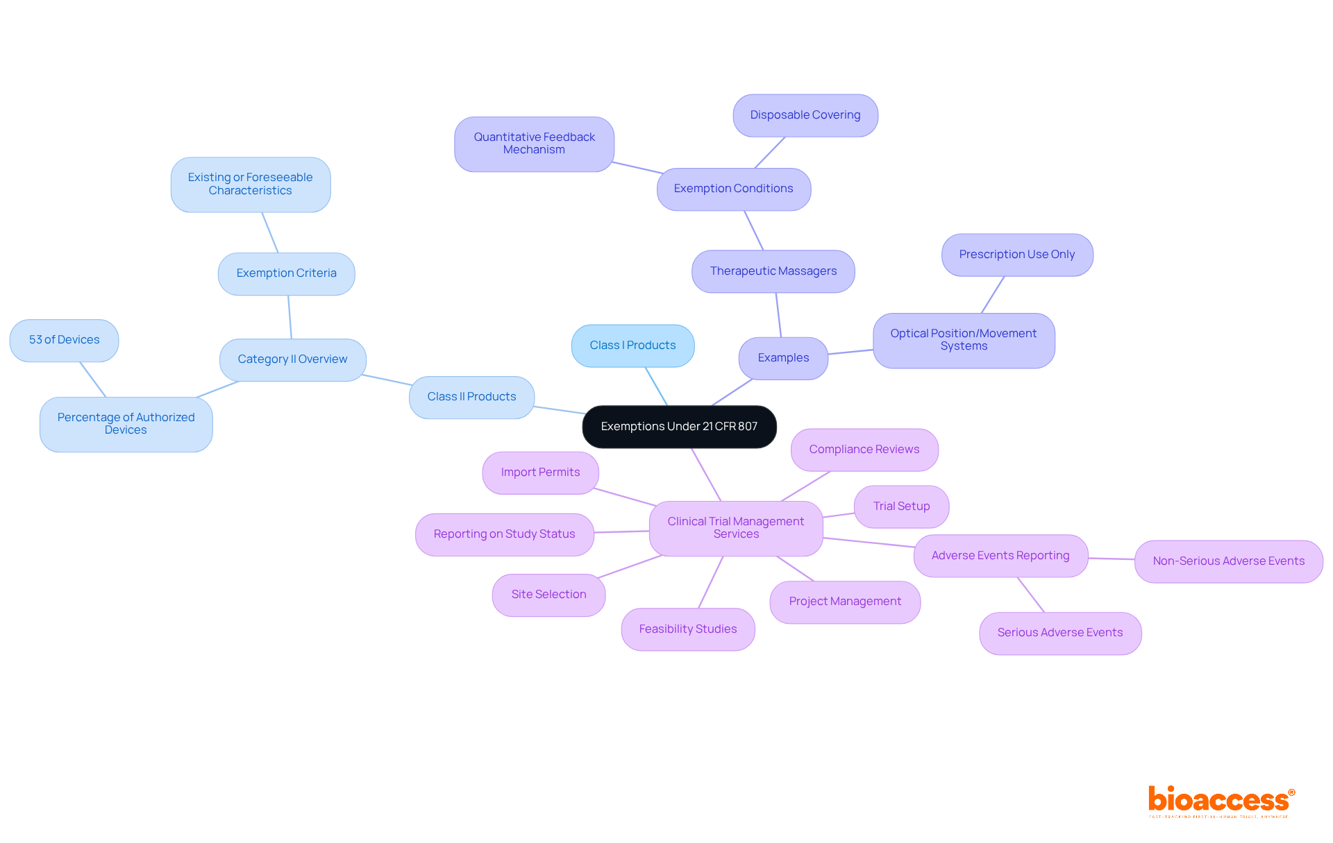 The center represents the main topic of exemptions, with branches showing different categories, examples, and related services. Follow the branches to understand how each area connects to the overall subject.