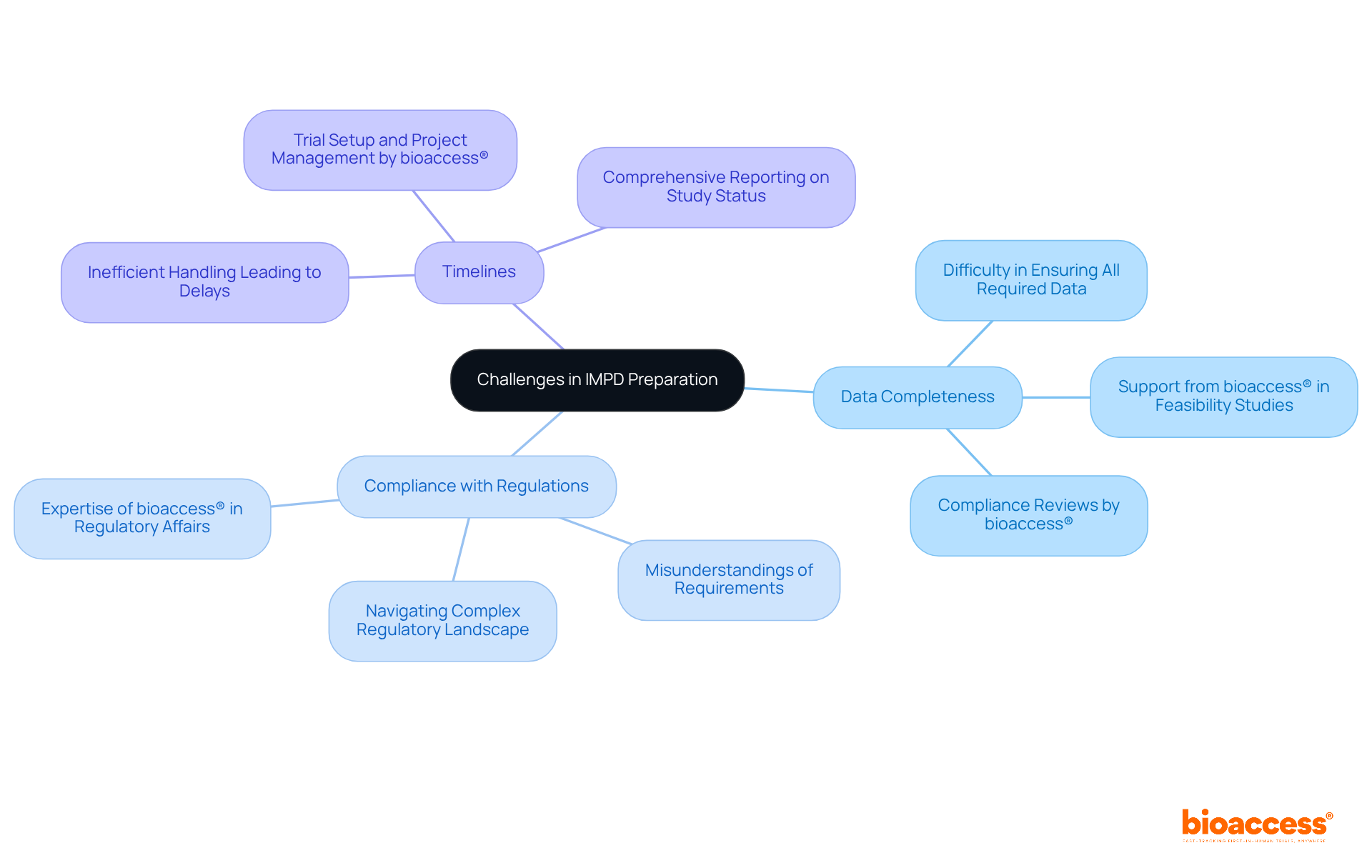 The central node presents the main topic, while each branch represents a specific challenge. Under each challenge, you'll find solutions provided by bioaccess® to help overcome these hurdles.