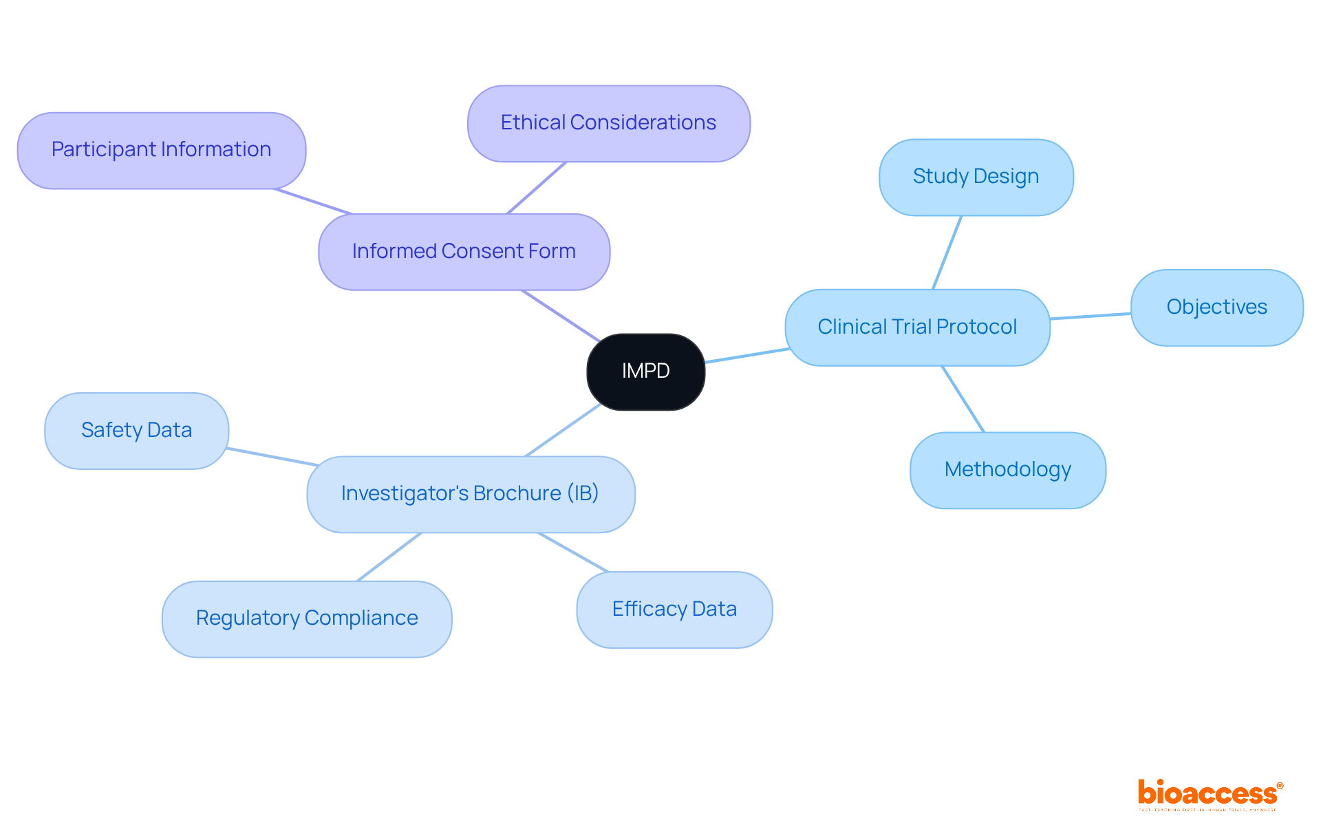 The central node represents the IMPD, while the branches illustrate how other documents connect to and support it. Each branch shows the specific role of that document in the clinical trial process.