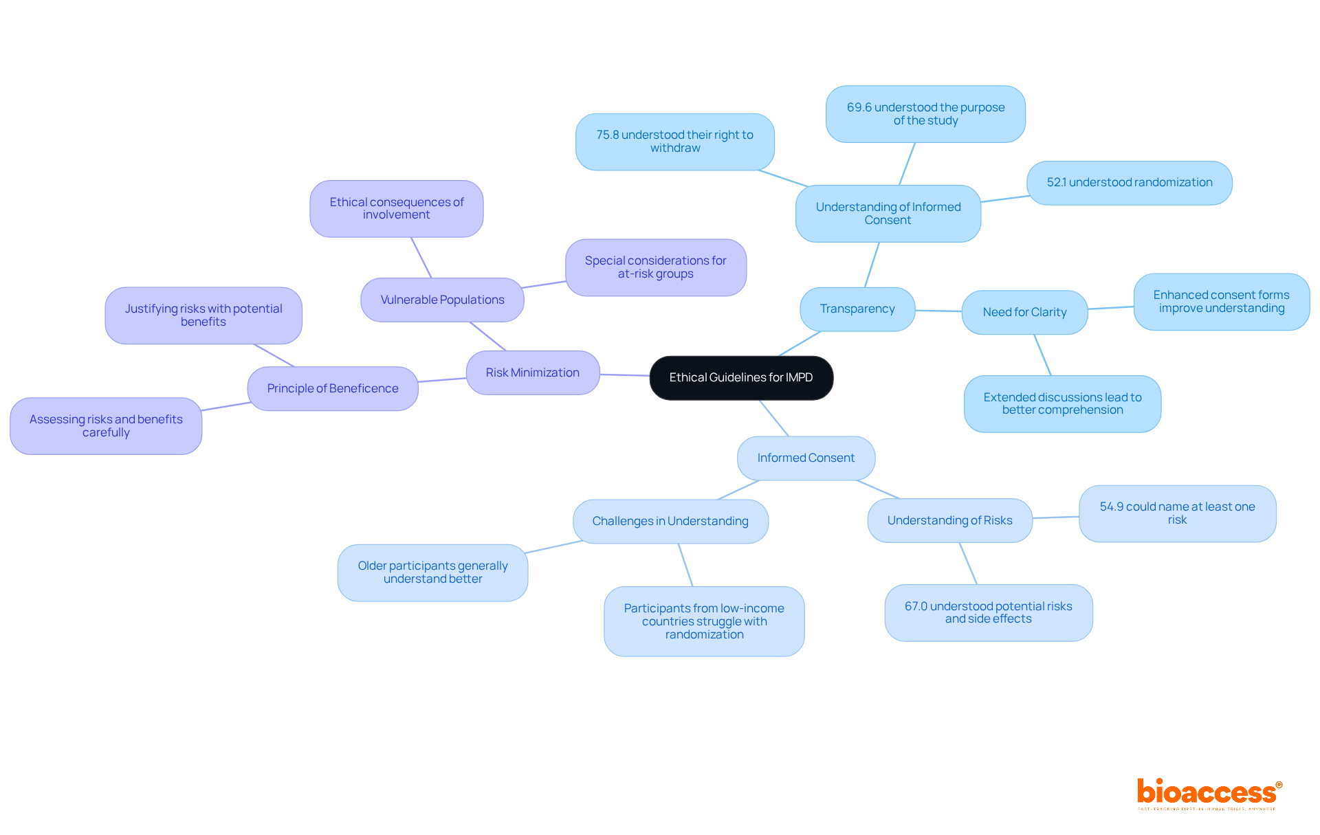 The central theme is the ethical guidelines for preparing an IMPD, with branches showing key areas of focus. Each sub-branch provides important details or statistics that support the main guideline, allowing for a clear understanding of how each aspect contributes to ethical practices in clinical research.