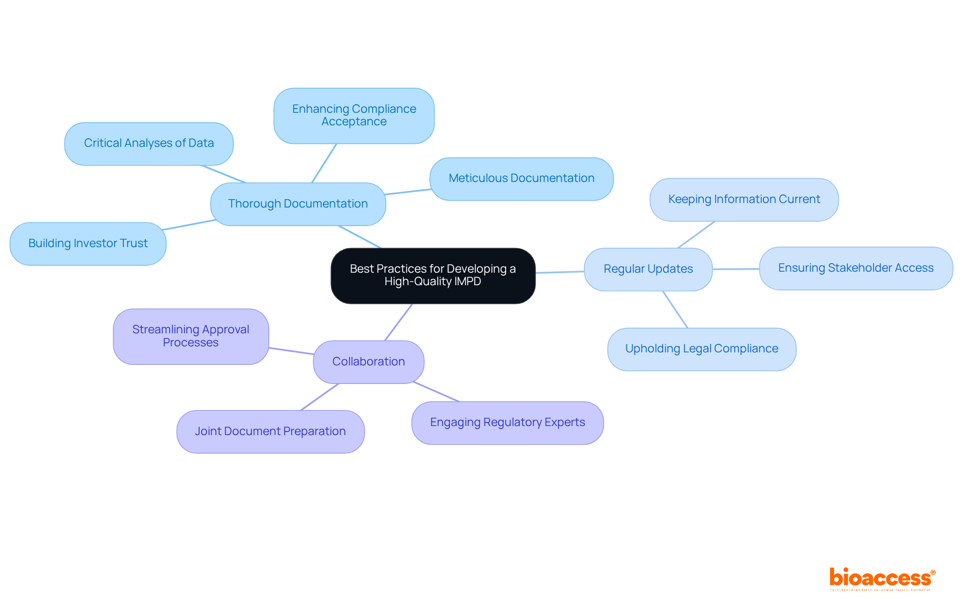 This mindmap begins with the core idea of developing a high-quality IMPD at the center. The branches represent the main practices: Thorough Documentation, Regular Updates, and Collaboration. Each branch contains specific actions and tips to ensure that the IMPD is compliant and effective. Follow the branches to explore each practice in detail.