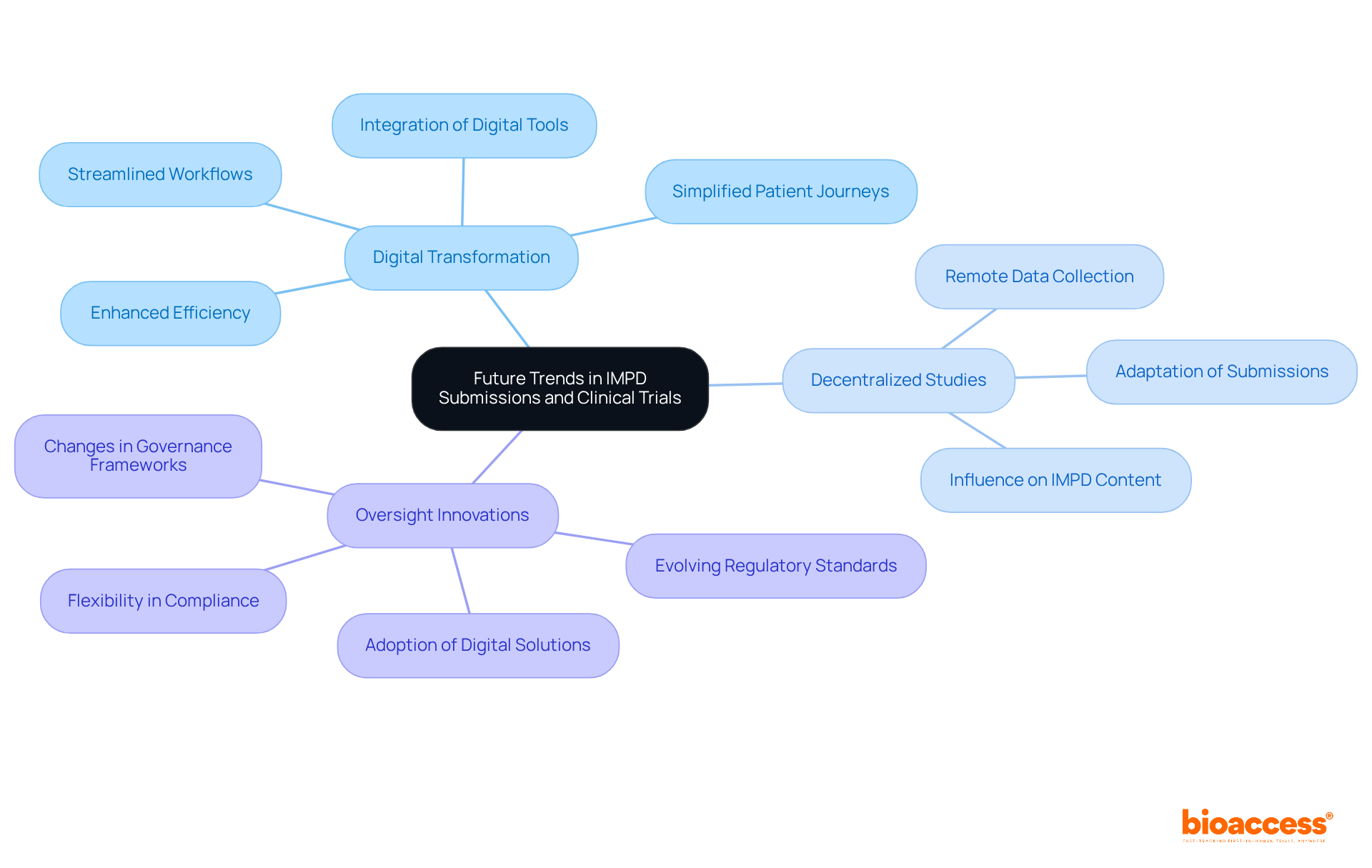 The central node represents the main topic, and each branch reflects a key trend that is shaping how IMPDs are prepared and submitted. Follow the branches to see how each trend influences the overall landscape of clinical trials.