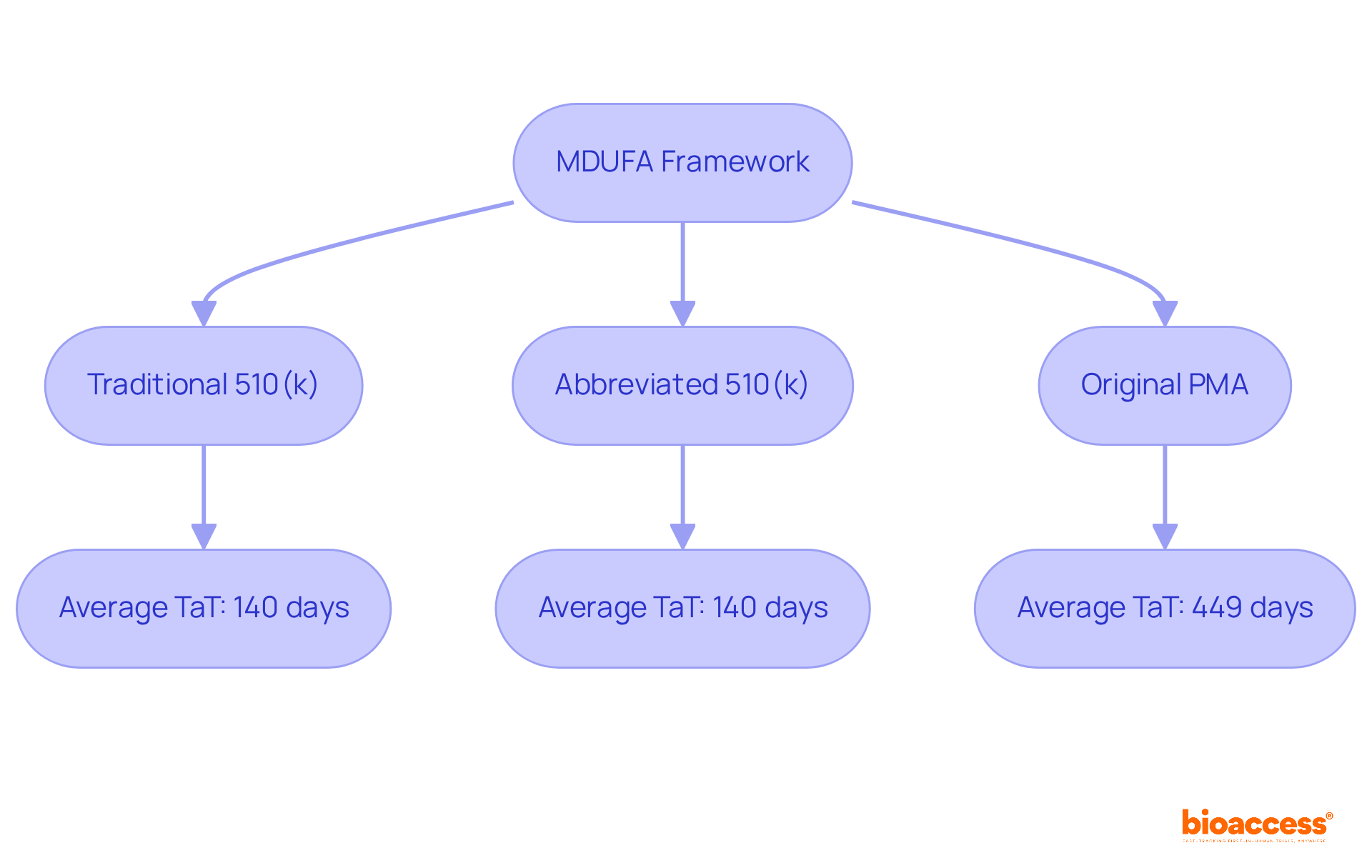 Follow the arrows to understand how the MDUFA framework impacts the submission process. Each box represents a type of submission, and the average turnaround time shows how long it typically takes for the FDA to respond.