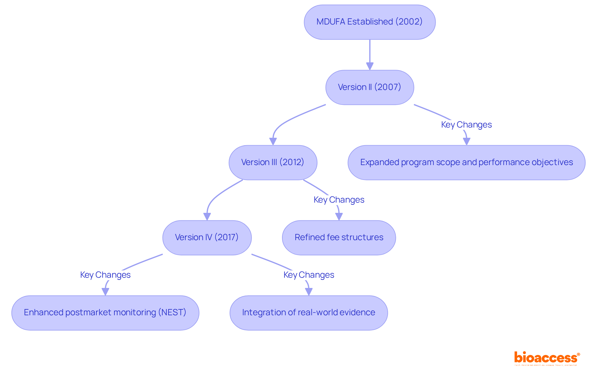 Each box represents a version of MDUFA, showing how the program has evolved over the years. Follow the arrows to see the progression from one version to the next, with key changes noted under each.