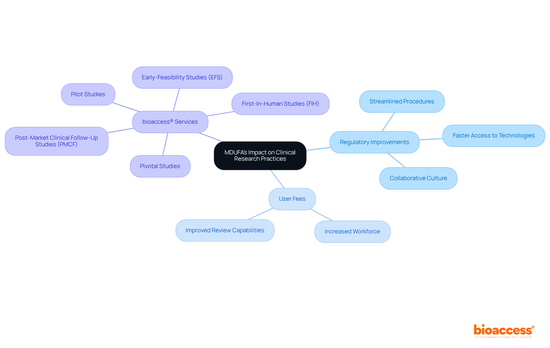 The central node represents MDUFA’s overall impact. The branches show how it improves regulatory practices and the specific clinical trial services offered by bioaccess®, highlighting the interconnectedness of these elements.