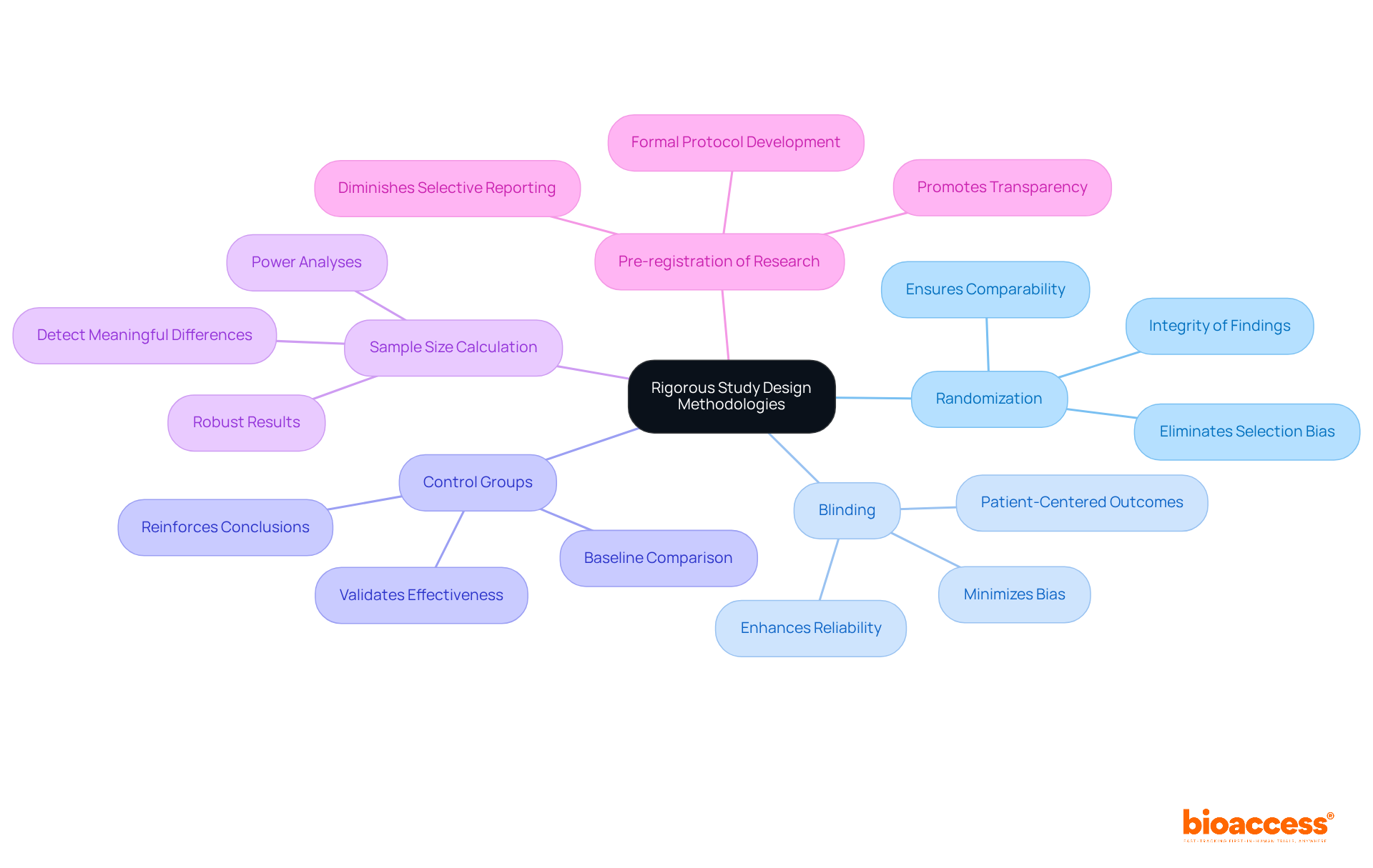 The center node represents the main focus of the research methodologies. Each branch represents a strategy, and the sub-branches provide details on why each strategy is important for enhancing research validity.