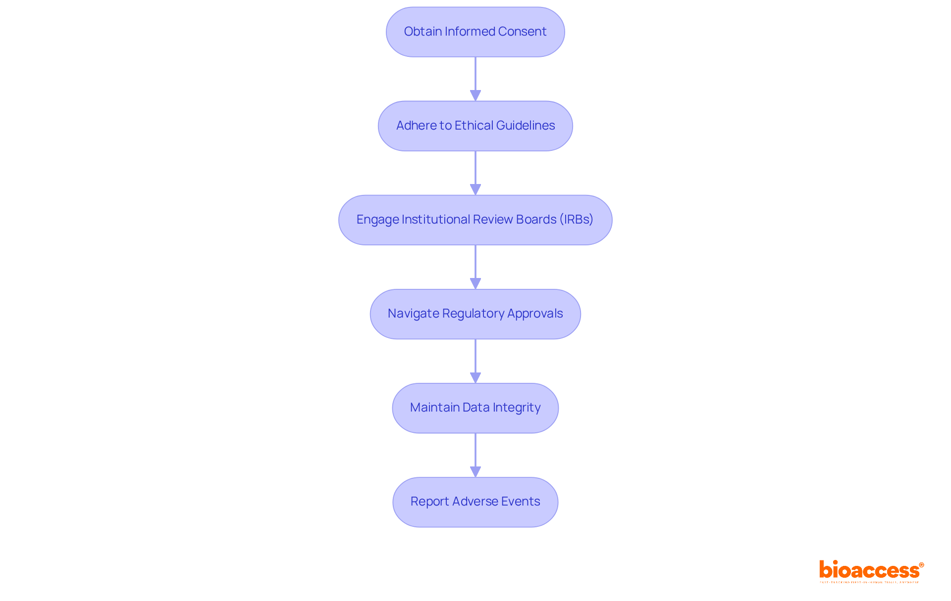Each box represents a crucial step in ensuring ethical compliance in clinical research. Follow the arrows to see how each step connects and leads to the next action required.