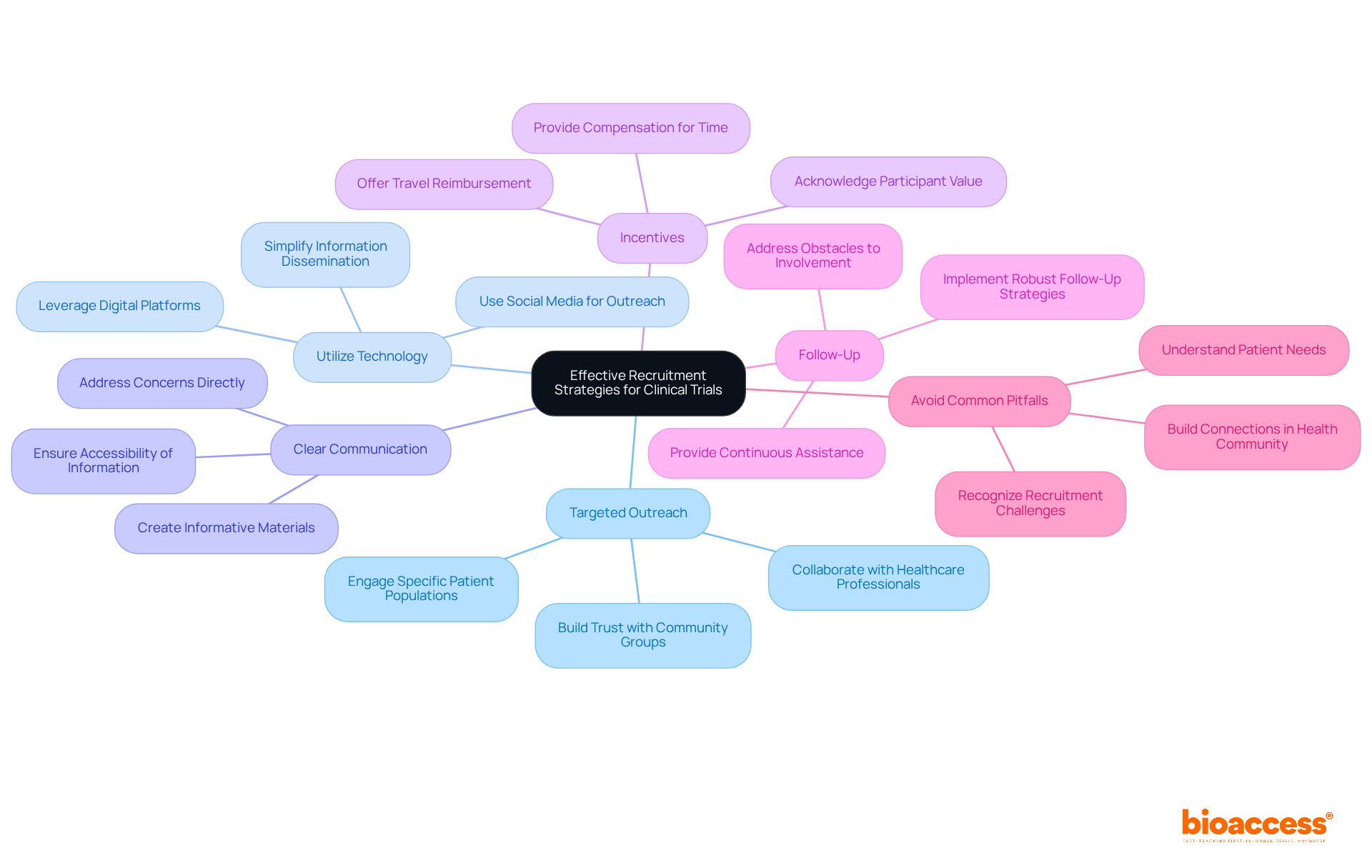 The central node represents the main focus on recruitment strategies, with each branch highlighting a different approach. Follow the branches to learn about specific actions and tips for effective recruitment in clinical trials.