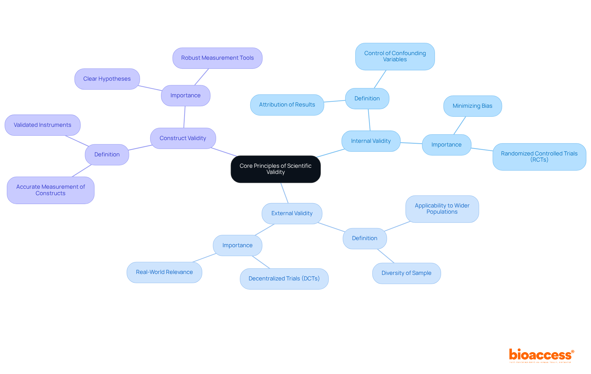 The center represents the main theme of scientific validity. Each branch shows a principle, and the sub-branches provide key details about each principle. The colors help distinguish between the different principles, making it visually engaging and easier to remember.