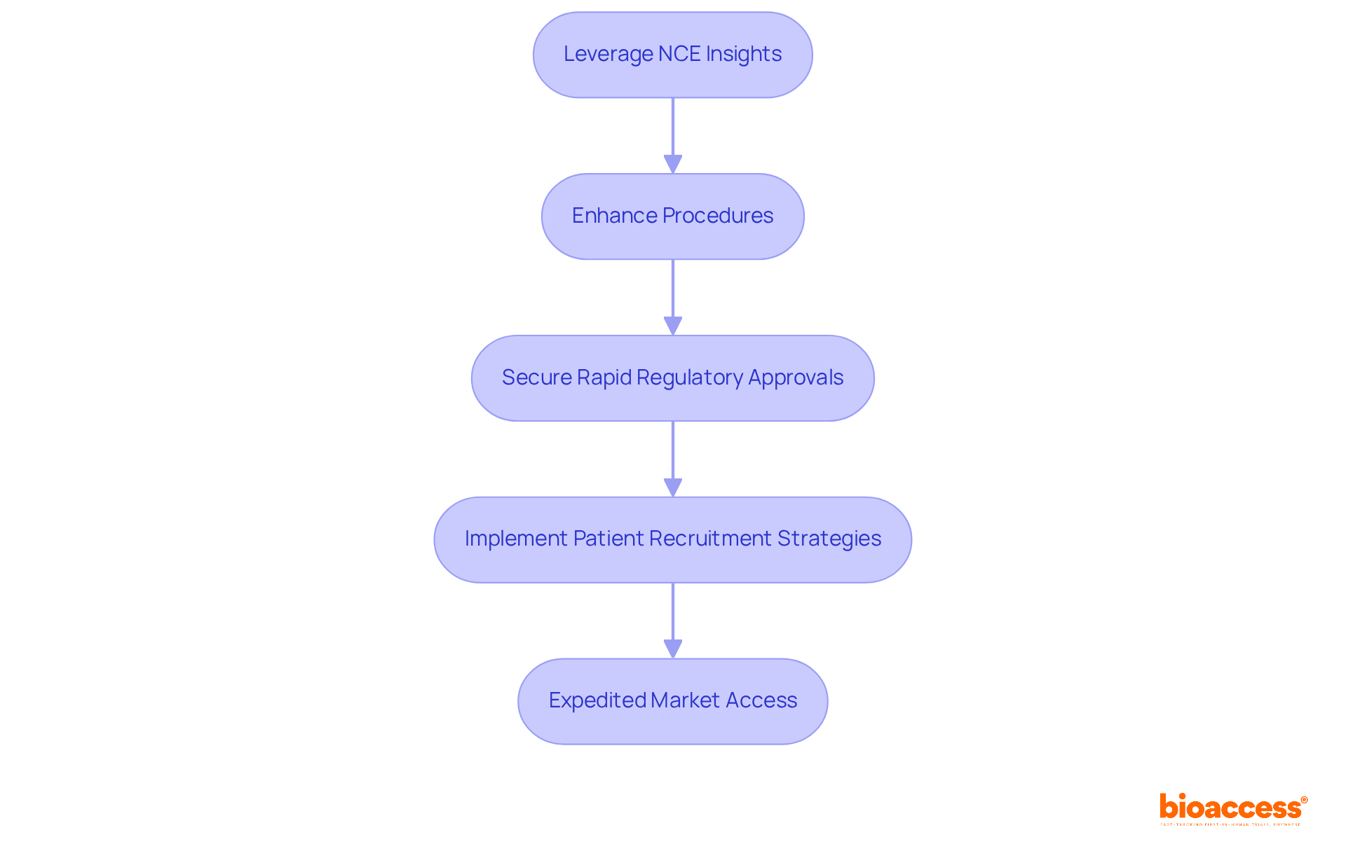 Each box shows a step in the process of using NCE insights to enhance clinical research. Follow the arrows to see how these steps connect and lead to quicker market access for new medical products.