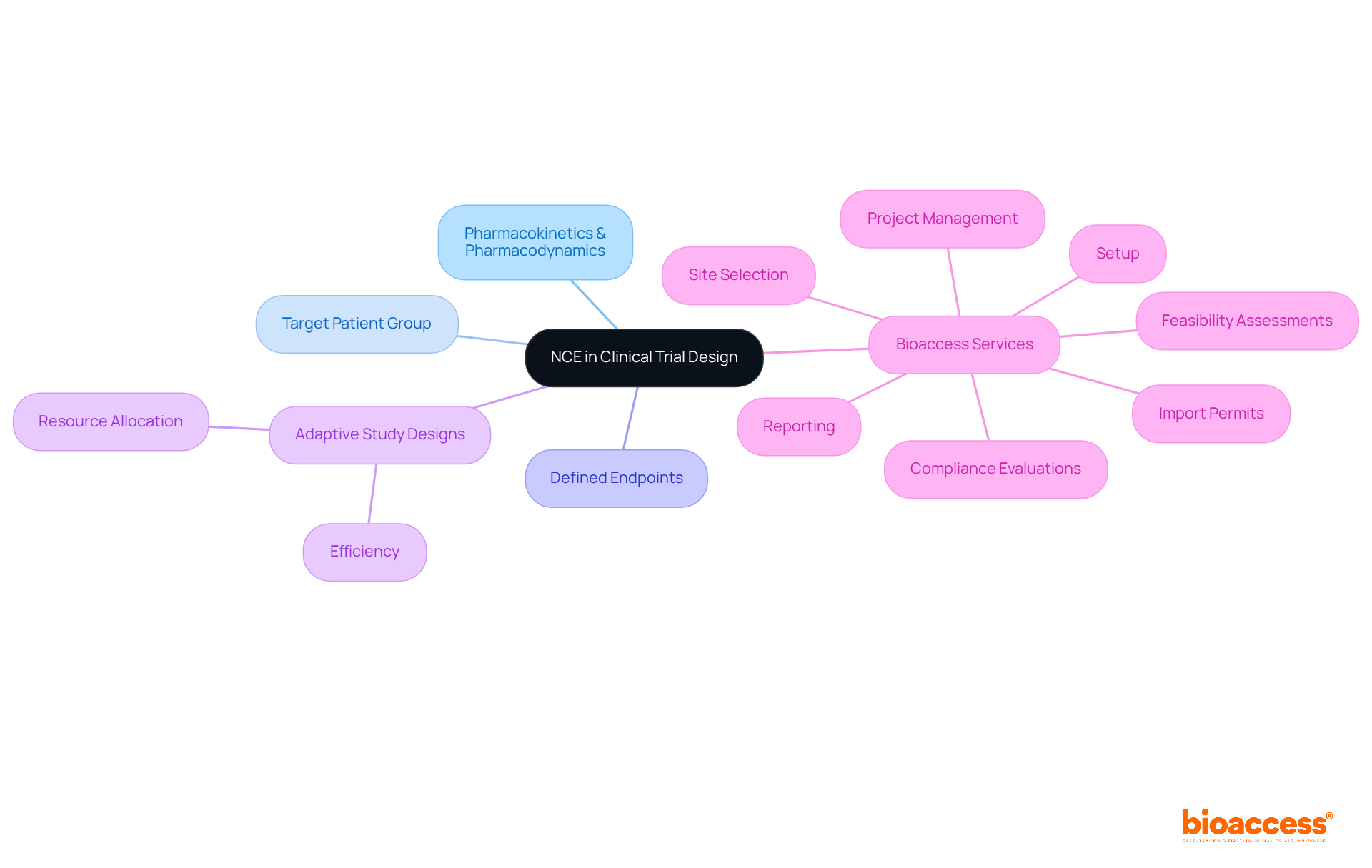 The central node represents the main focus on NCE clinical trials, while the branches illustrate the critical factors and services that research directors need to consider. Each branch connects to specific elements that contribute to the overall success of the trials.