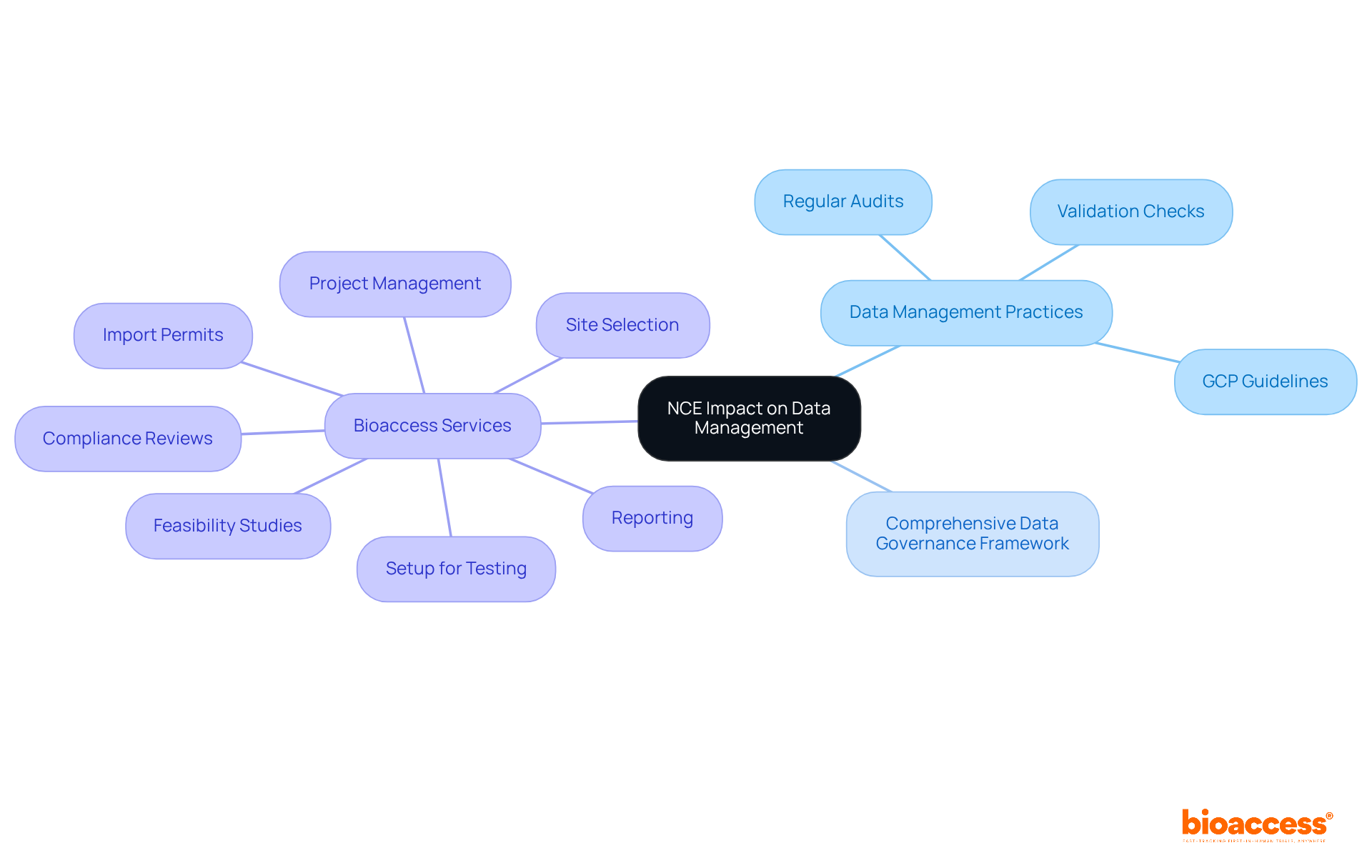 The center node represents the main theme of NCE impact. Each branch shows key practices and services related to maintaining data integrity in clinical research. Follow the branches to see how they connect to the central idea.