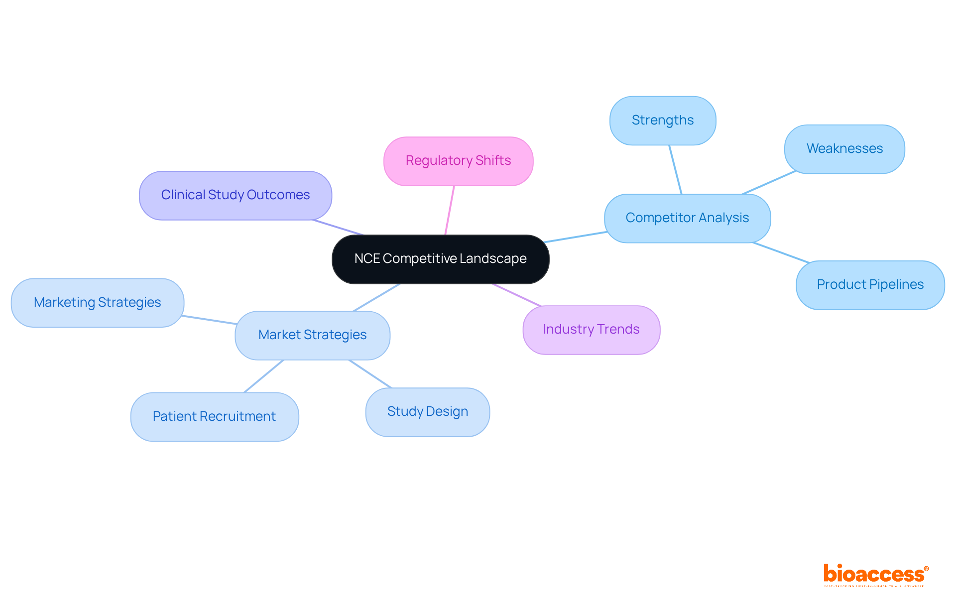 Start at the center with the competitive landscape focus, then explore branches that show the key strategies and factors influencing decision-making in this sector.