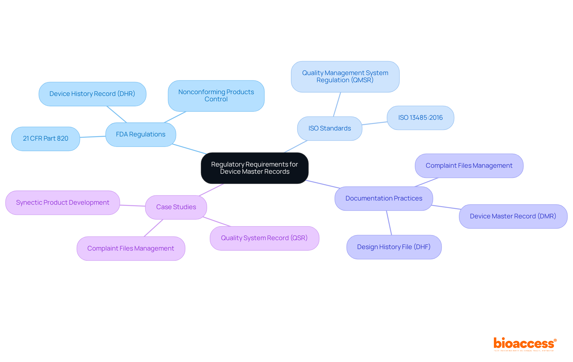 Begin at the center with the main topic, then explore each branch for specific regulations and practices related to device master records. Each section shows critical components manufacturers must adhere to for compliance.