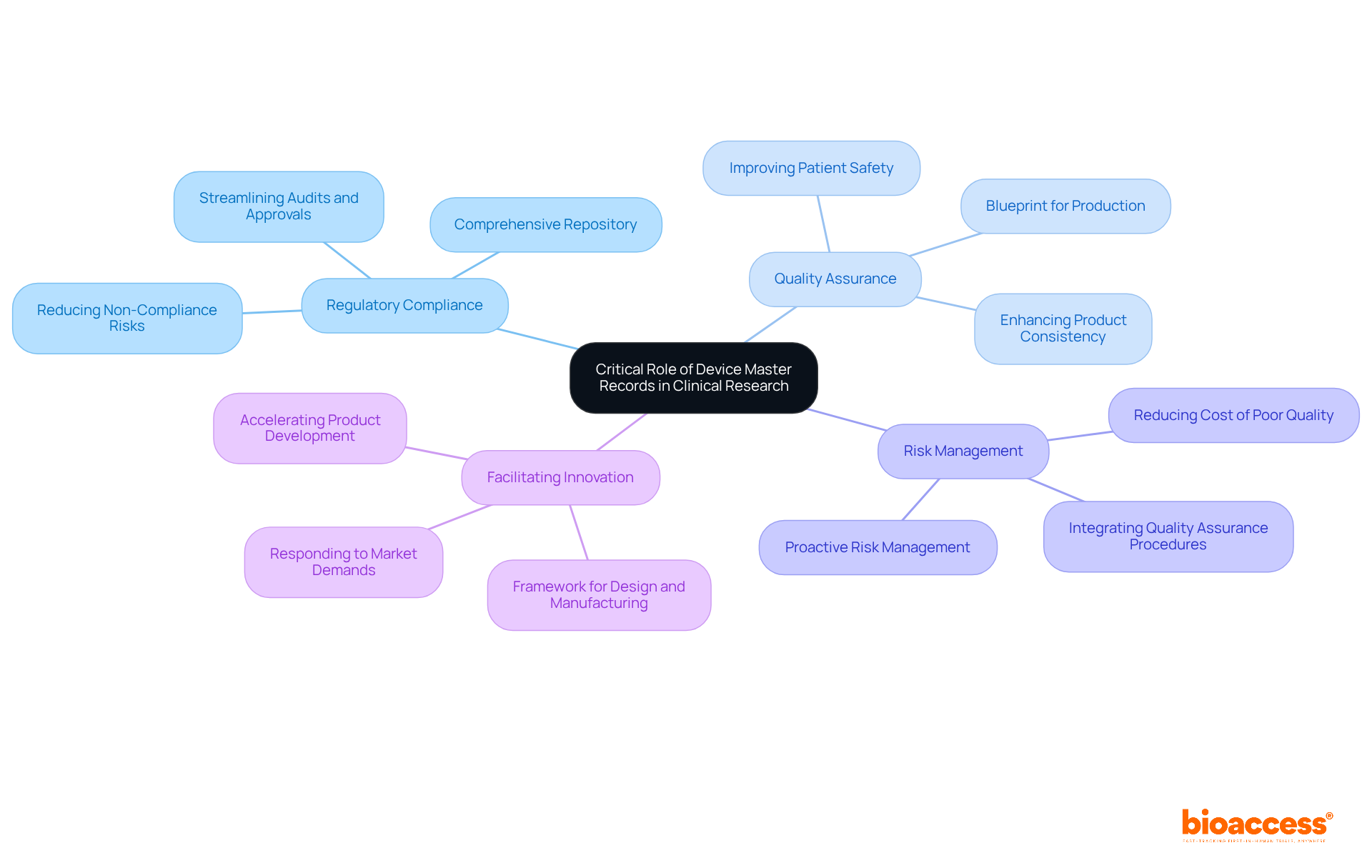 The central idea represents the role of DMRs, while each branch shows how they contribute to different aspects of medical device development. Follow the branches to see how regulatory compliance, quality assurance, risk management, and innovation are interconnected.