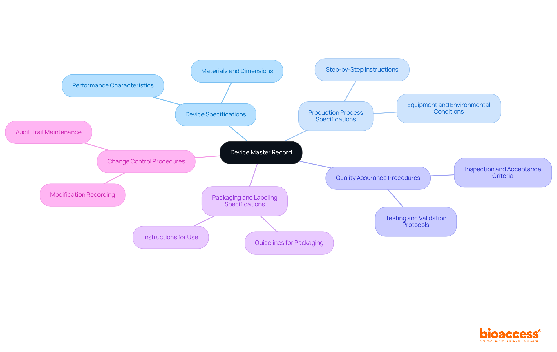 The central node represents the Device Master Record, and the branches show the critical components that need to be included. Each branch captures important details that contribute to the overall understanding of the DMR.