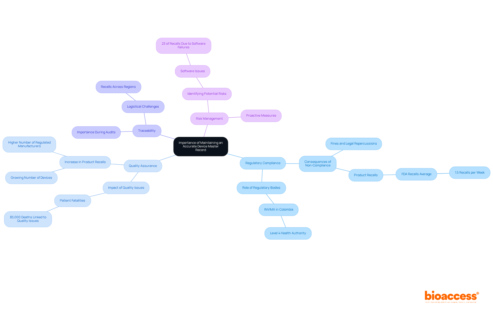 The center shows the main topic. Each branch represents a key reason why maintaining an accurate Device Master Record is crucial — follow the branches to explore how each reason connects and supports the overall safety and efficacy of medical devices.