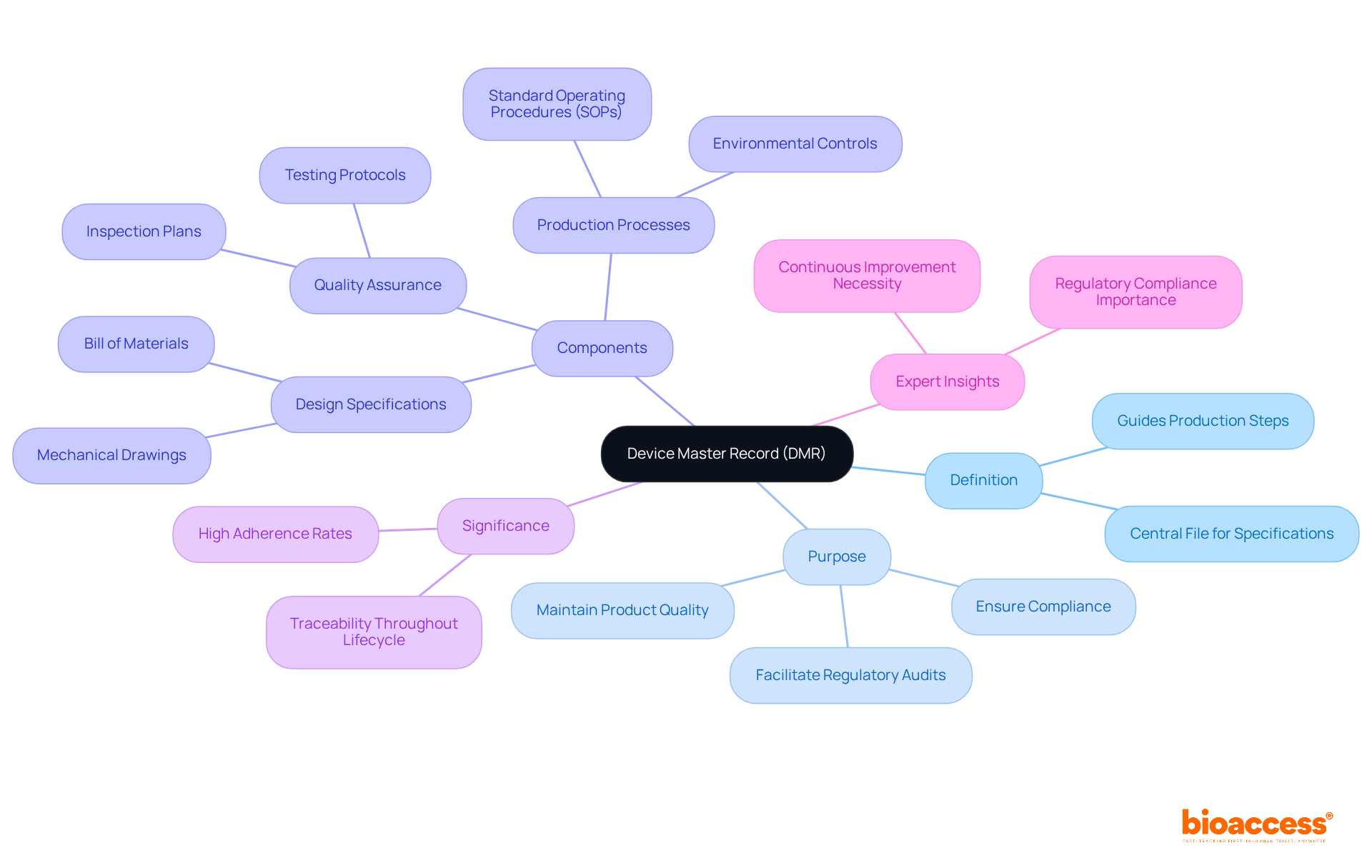 This mindmap illustrates the essential aspects of Device Master Records. Start at the center with the definition, and branch out to see its purpose, components, and expert insights, making it easy to grasp the importance of DMR in medical product manufacturing.