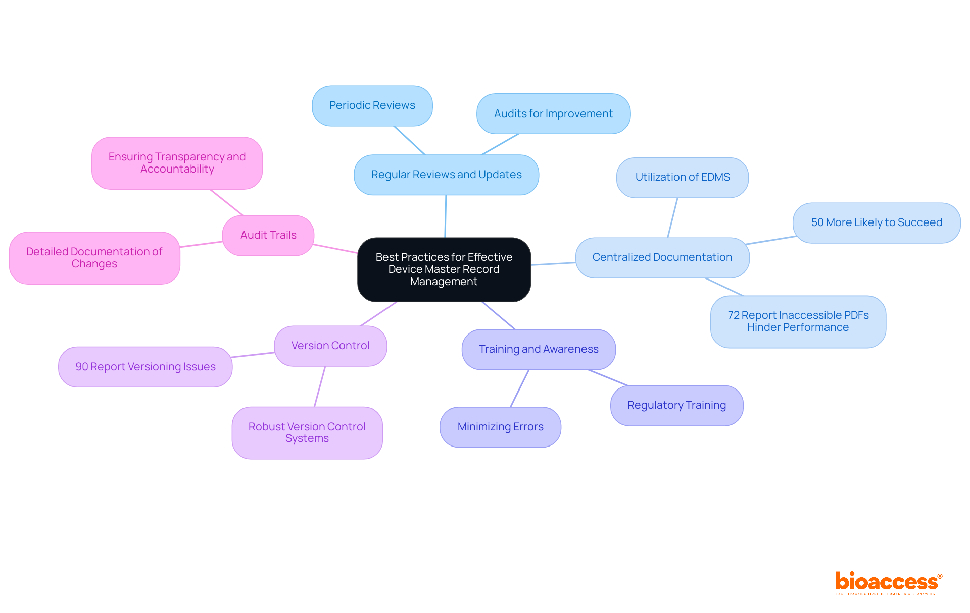 The central node represents the main topic. Each branch shows a different best practice, and sub-branches provide additional details or statistics. This setup helps visualize how each practice supports effective management.