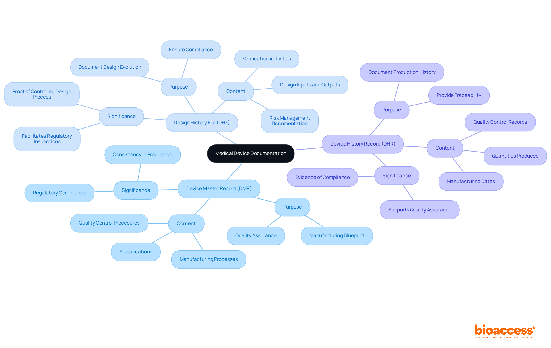 The central node shows the main topic, while the branches represent different types of documentation. Each sub-branch provides more details about the purpose and content of each document type.