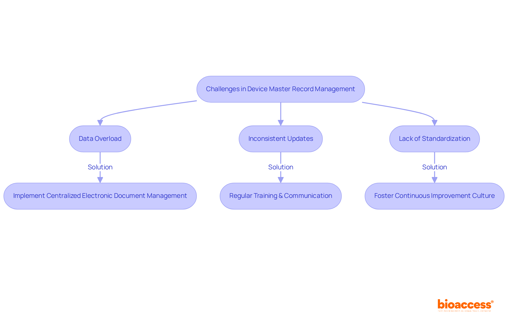 Each box represents a challenge faced in managing device master records, with arrows leading to solutions that organizations can implement to overcome these hurdles. Follow the flow to see how each challenge connects to its solution.
