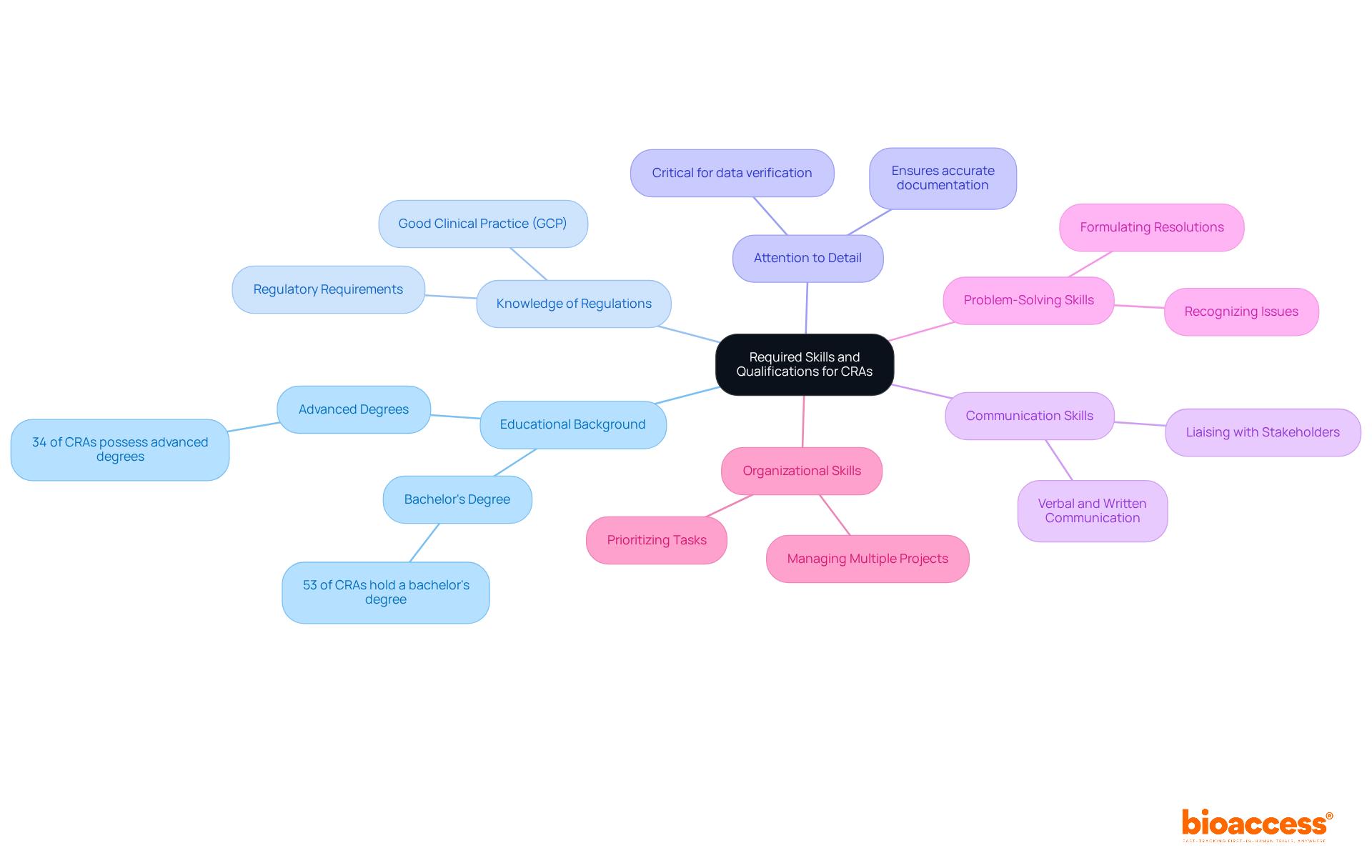 The central node represents the main theme, while each branch showcases a key skill or qualification needed for CRAs. The details within each branch highlight important aspects and statistics, helping you understand what is crucial for success in this role.