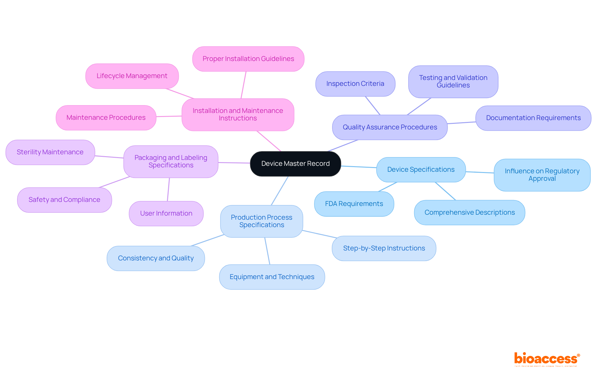 The central node represents the Device Master Record, and each branch shows a key component. Follow the branches to see detailed elements that contribute to compliance and product quality.