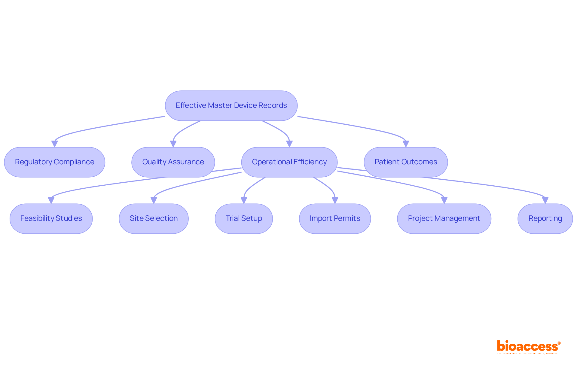 This flowchart shows how effective management of master device records leads to various benefits in clinical research. Each box highlights a critical aspect, while arrows indicate how they connect to one another, illustrating a clear path towards improving patient outcomes.