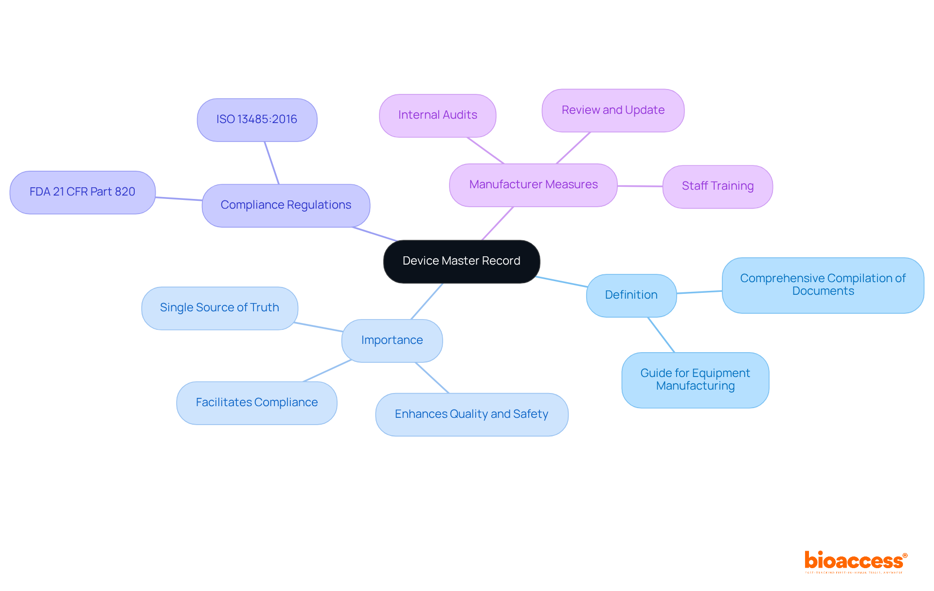 The center of the mindmap is the Device Master Record. Branching out are its definition, importance for compliance, and key practices for manufacturers to maintain effective records.