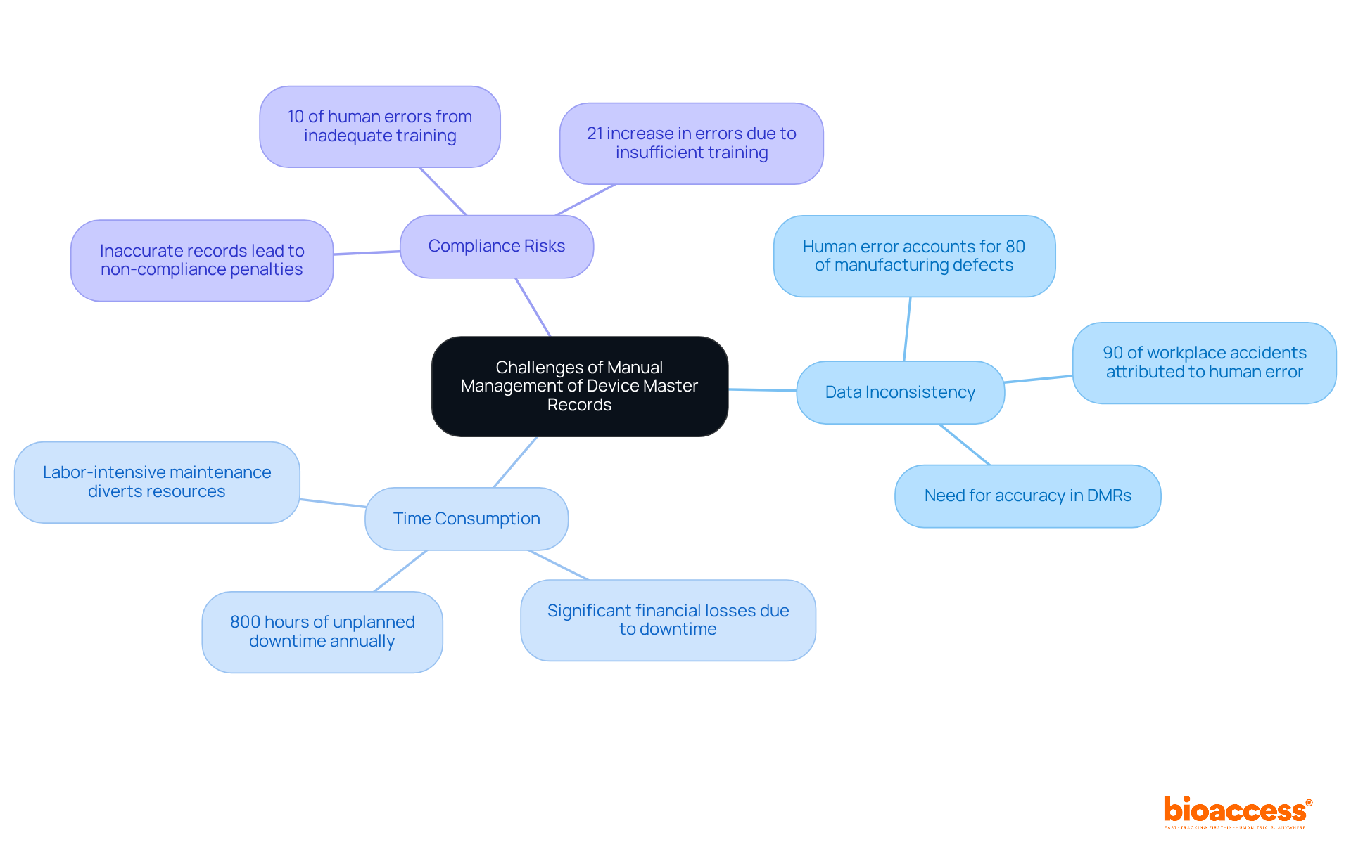 The central node represents the overall topic, while the branches illustrate specific challenges. Each subpoint provides supporting statistics or implications, reflecting the complexity and significance of managing Device Master Records manually.
