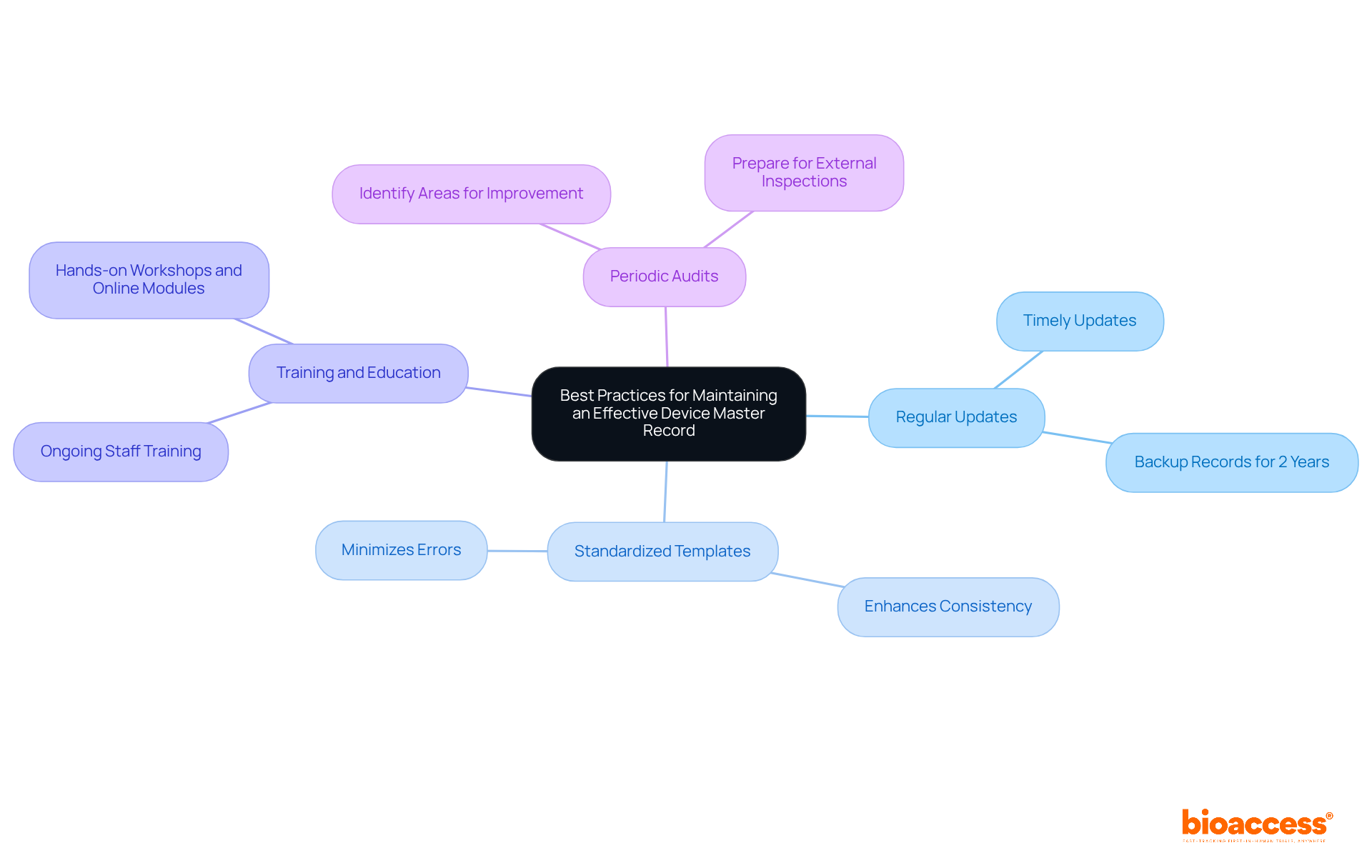 The central idea represents the main topic, while each branch shows a specific best practice. Sub-branches provide additional details or actions related to that practice. This layout helps you see how each practice contributes to effective DMR management.