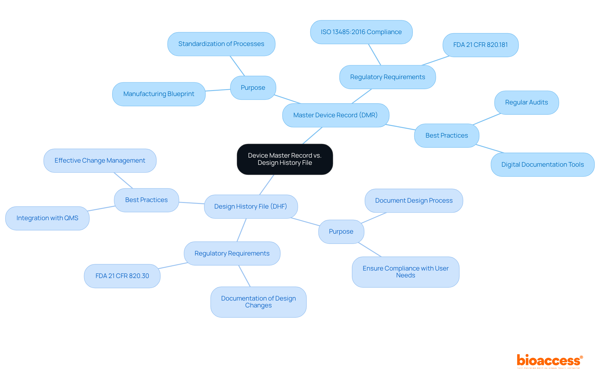 The center shows the comparison topic, and the branches represent the unique aspects of each record. Explore each section to understand how they differ and what they have in common.