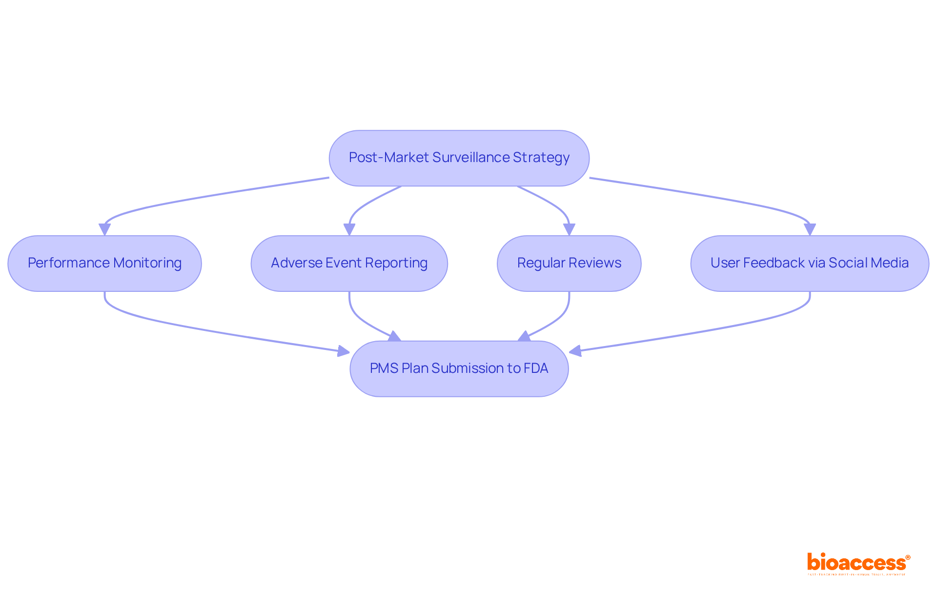 This flowchart illustrates the key steps in monitoring medical products after they hit the market. Each box represents an important activity that helps ensure the safety and effectiveness of devices. Follow the arrows to see how these activities connect and contribute to overall product safety.