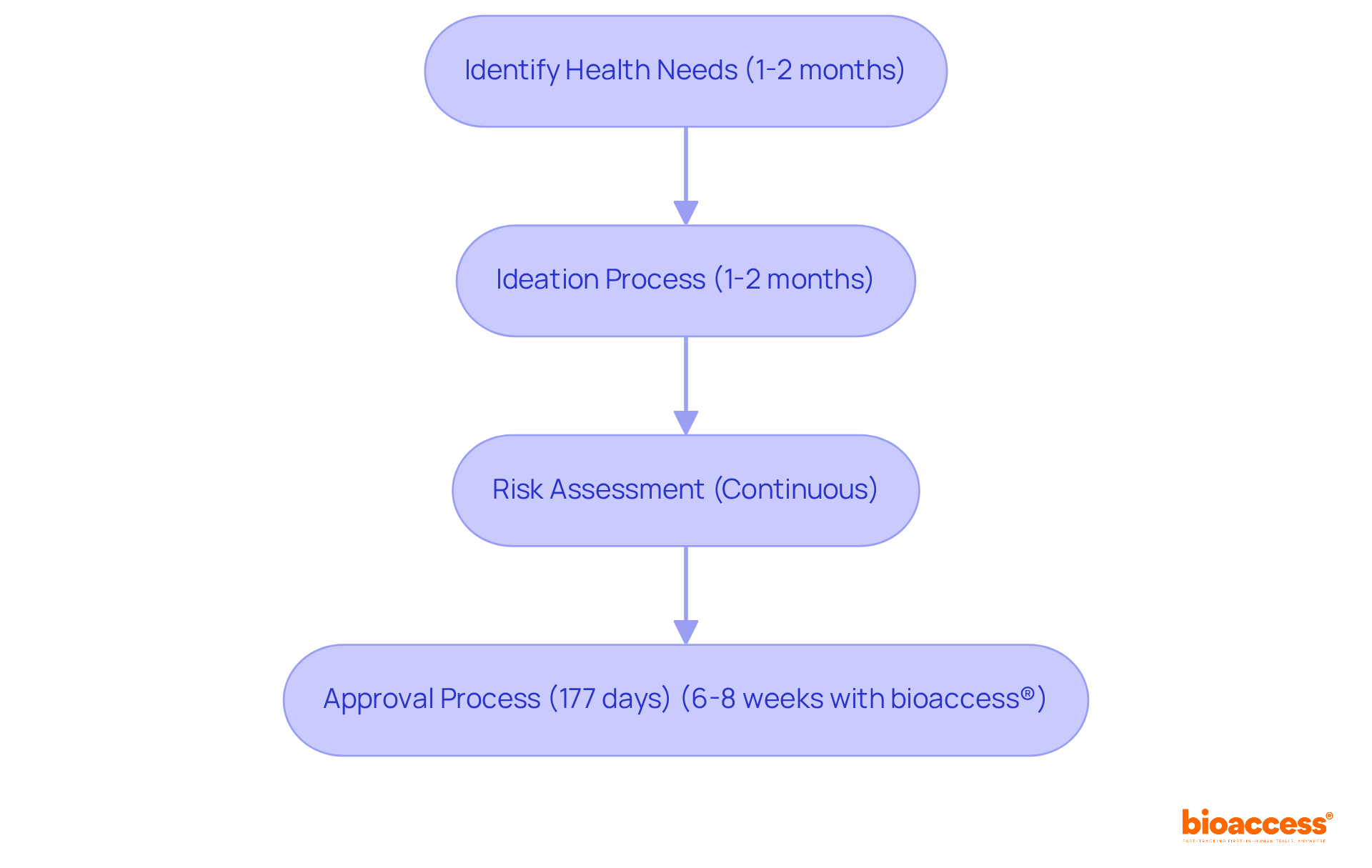 Each box represents a key step in the development process. The arrows show the progression from identifying needs through to approval, and the notes indicate the timeframes involved.