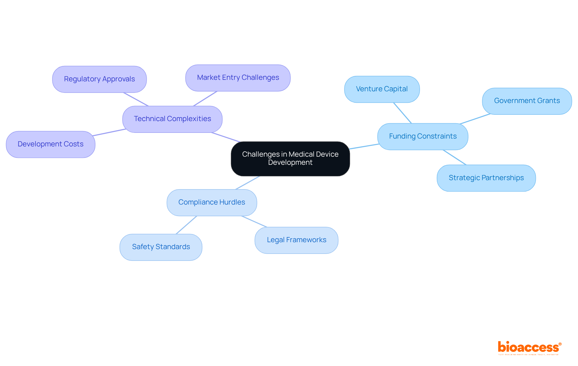 The center represents the overall topic, with branches showing specific challenges and strategies. Explore each branch to understand how they contribute to the bigger picture of medical device development.