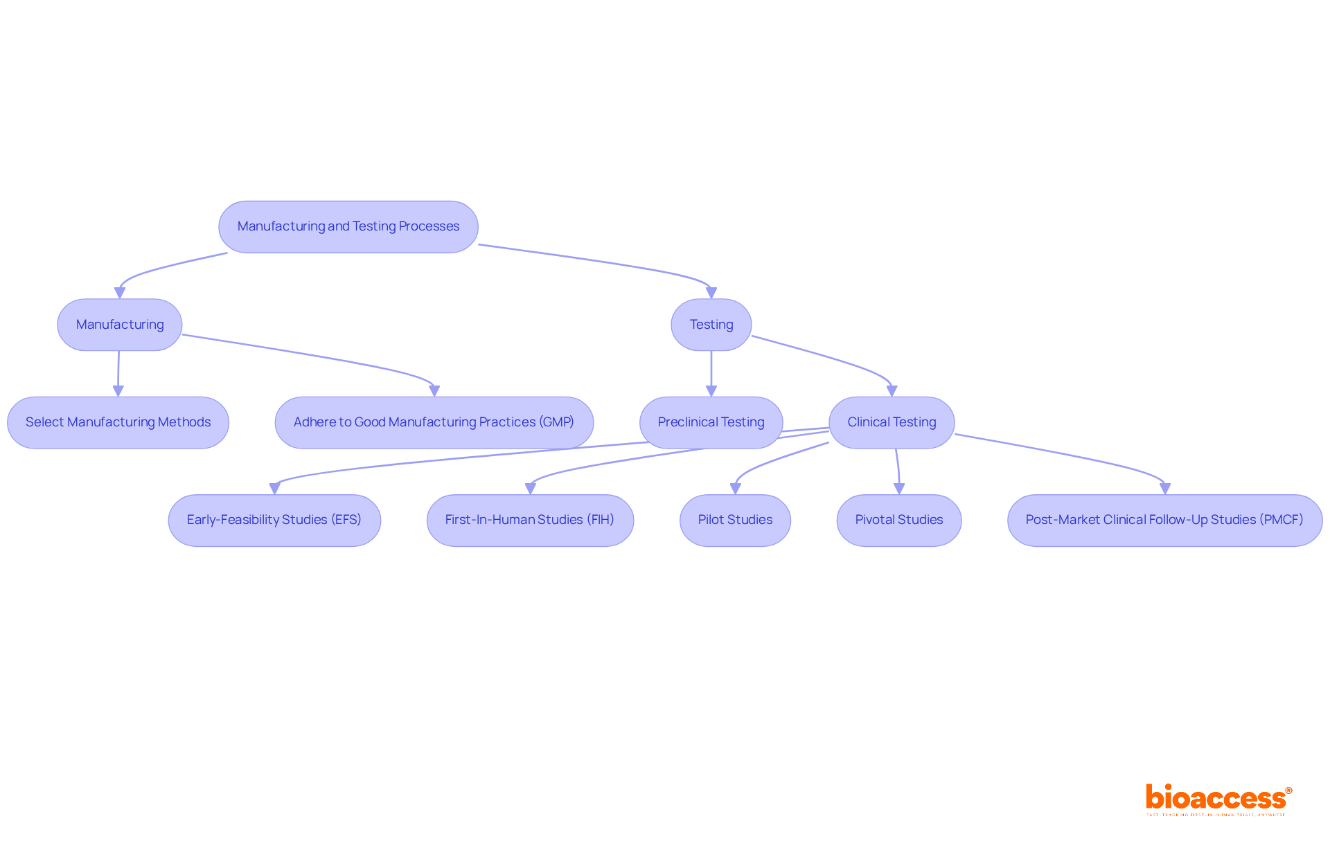 This flowchart illustrates the key steps in manufacturing and testing medical devices. Follow the arrows to see how each stage connects and understand the importance of each process in ensuring product quality and compliance.