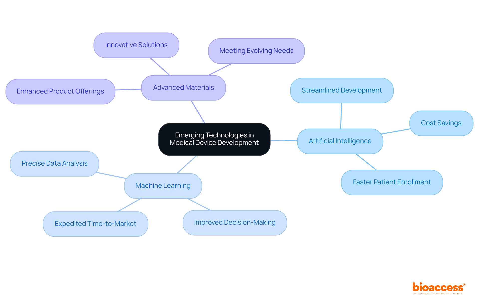 The central node represents the main focus on emerging technologies, with branches illustrating key technologies and their respective benefits. Each branch visually connects to show how they contribute to improving medical device development.