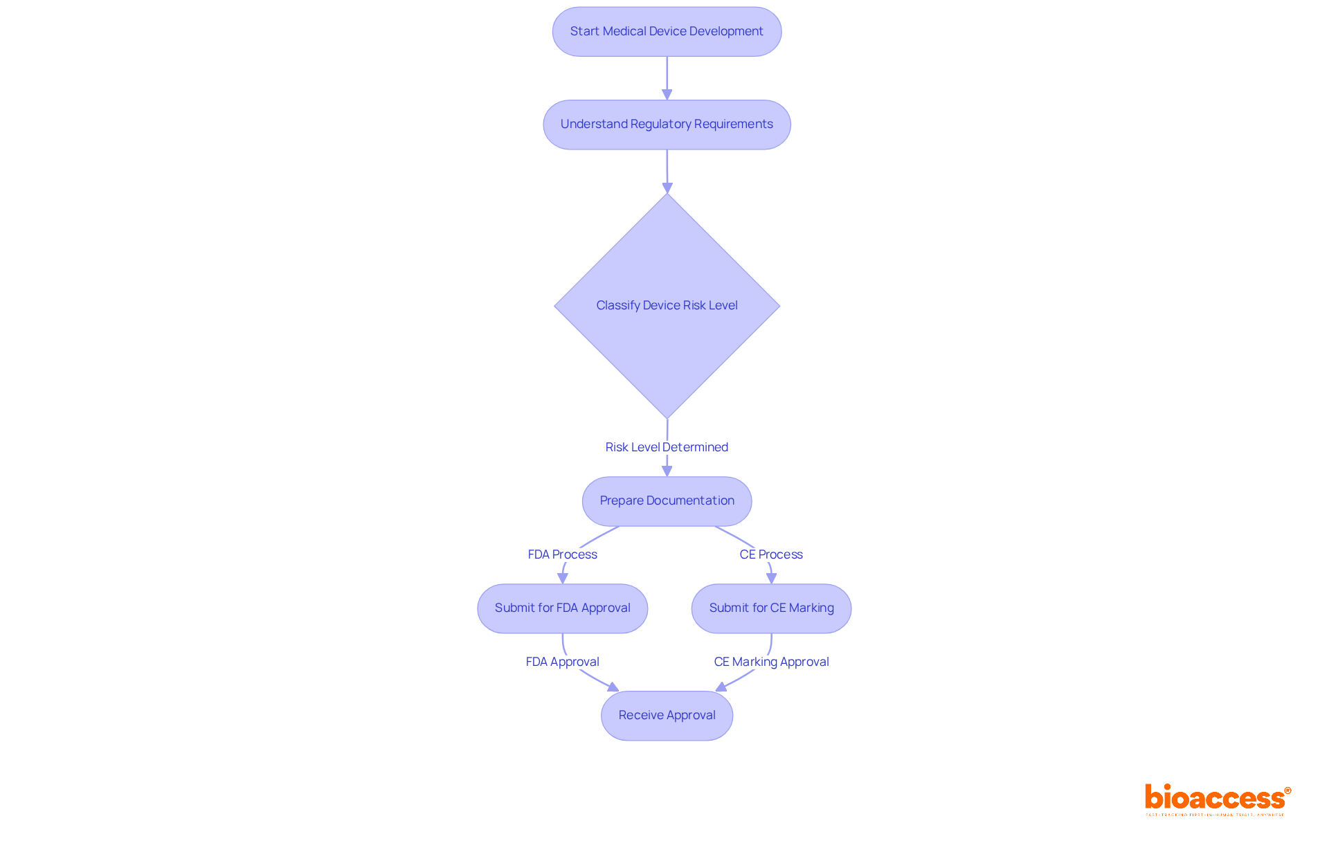 This flowchart outlines the steps involved in ensuring regulatory compliance for medical devices. Each box represents a key stage in the process, and the arrows show the path from one step to the next.