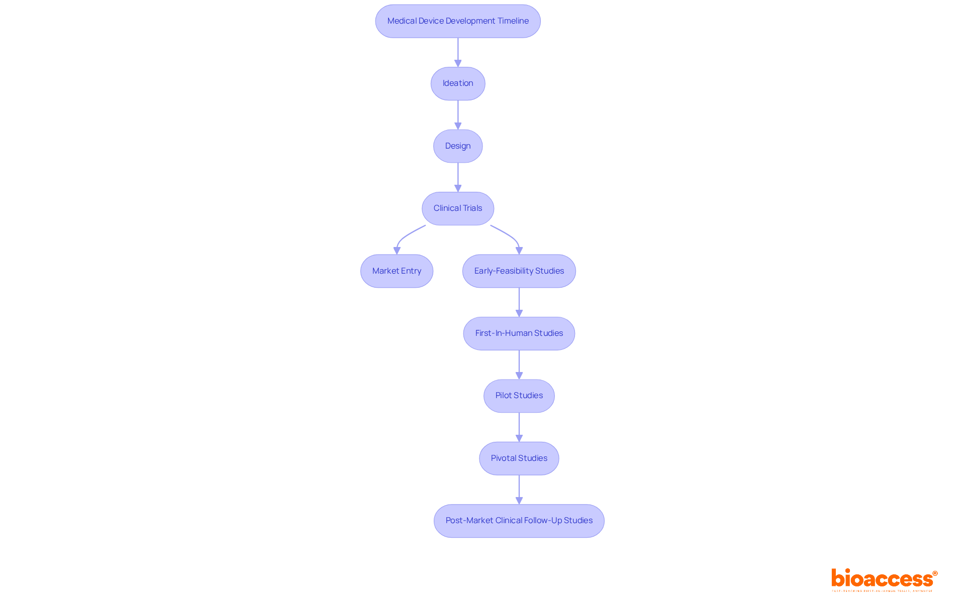 Each box represents a stage in the development process. Follow the arrows to see how one phase leads to another, highlighting the importance of project management at each step.