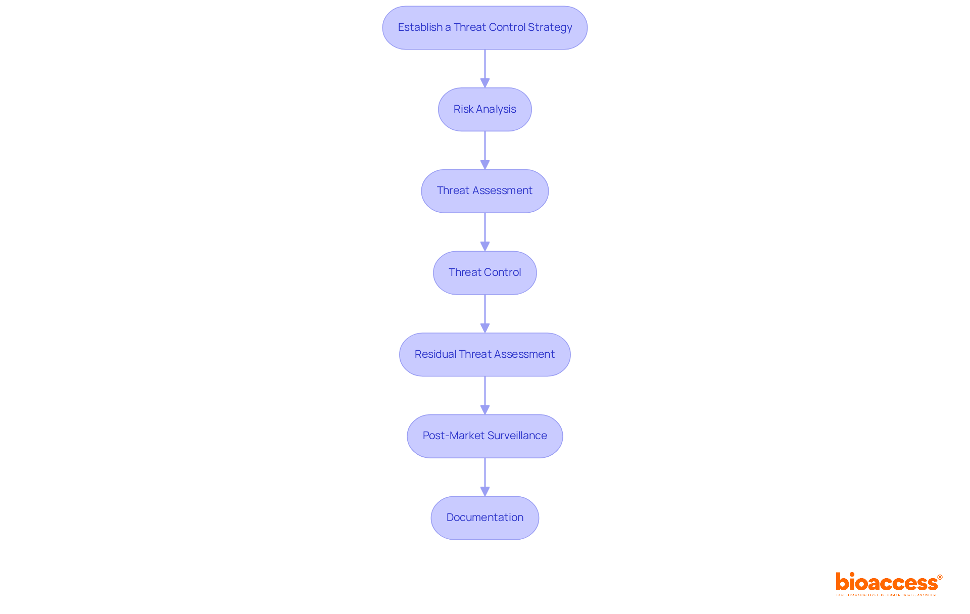 Each box represents a crucial step in managing risks for medical equipment. Follow the arrows to understand how each step leads to the next in ensuring patient safety and compliance.