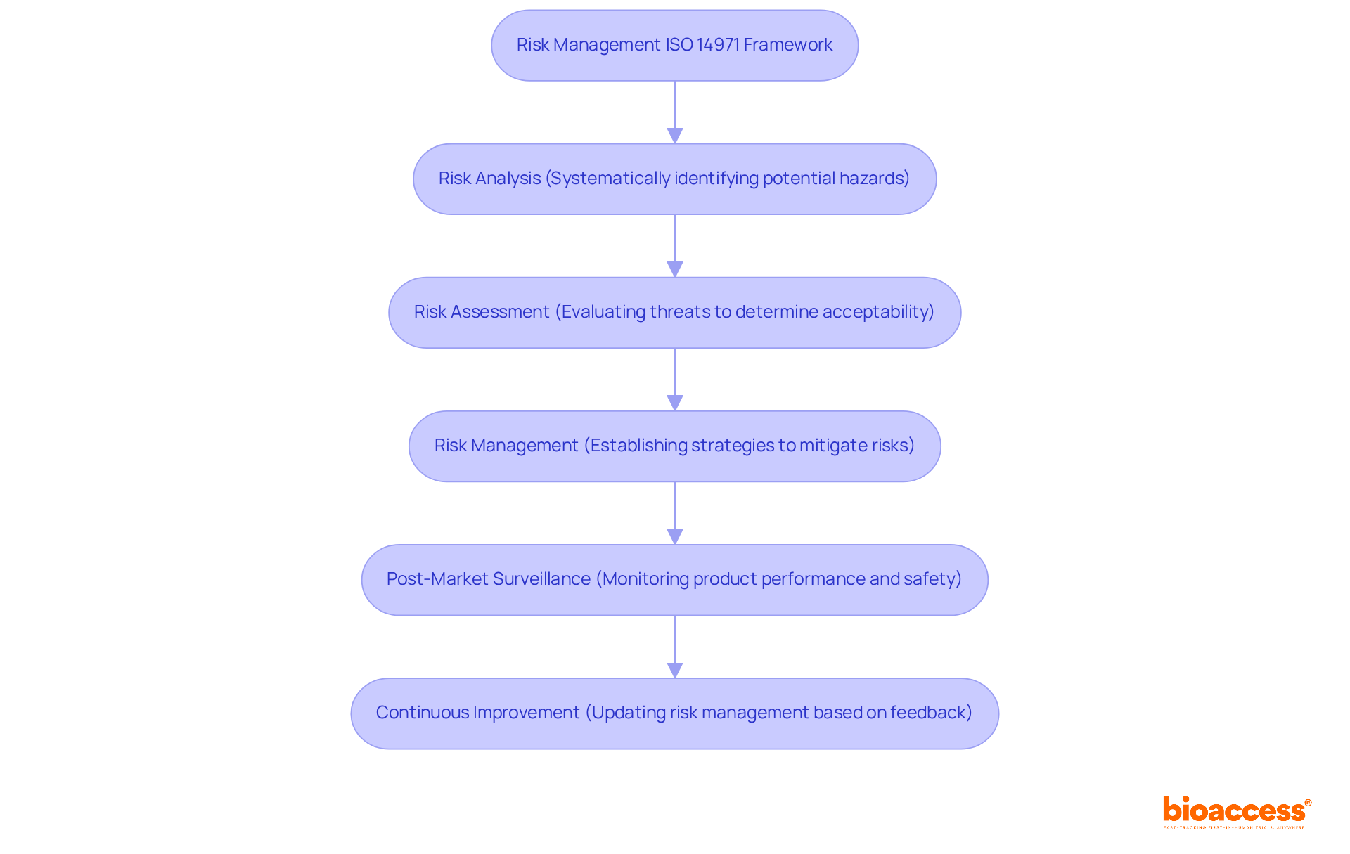 This flowchart outlines the steps involved in managing risks for medical devices according to ISO 14971. Each box represents a stage in the process, and the arrows show how you move from one stage to the next — it's all about ensuring safety and effectiveness in medical equipment!