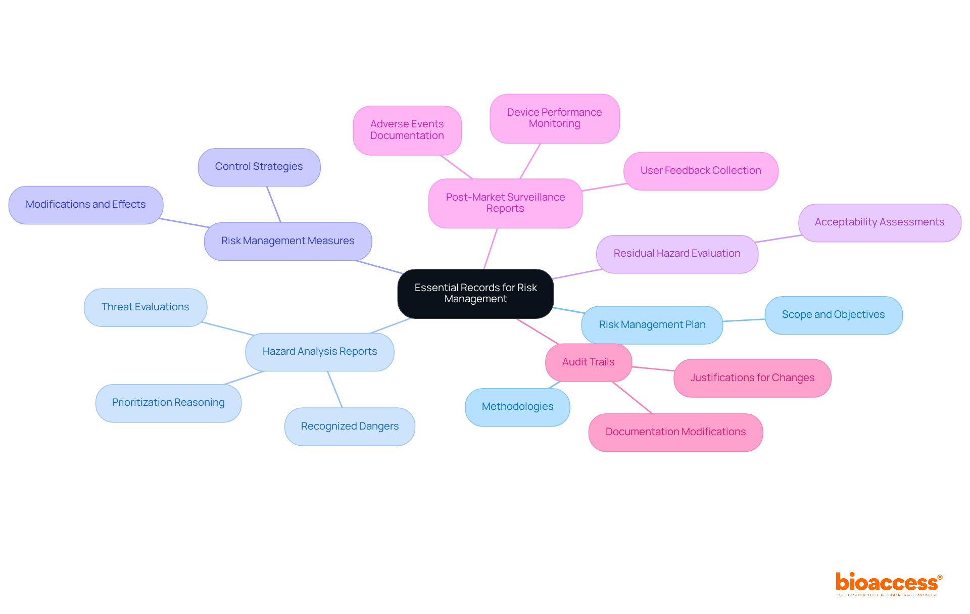 The central node represents the overall theme of documentation in risk management, while each branch illustrates a specific record type along with its role. This visual helps you to see how these pieces fit together in ensuring compliance and effective risk management.