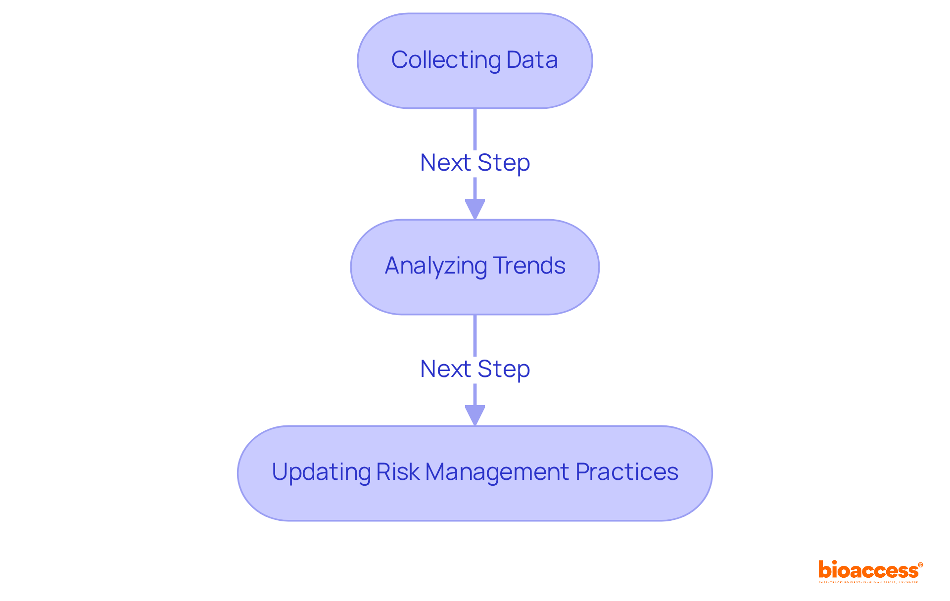 Follow the arrows to see how each step in the risk management process connects — starting with gathering data, analyzing it for trends, and finally updating practices to enhance safety.