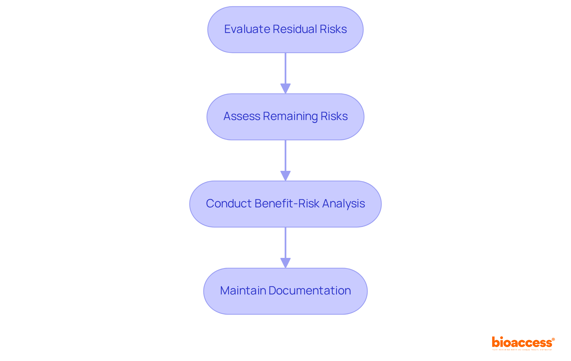 This flowchart outlines the steps for evaluating residual risks. Start with assessing remaining risks, analyze the benefits versus hazards, and don't forget to document everything for compliance!