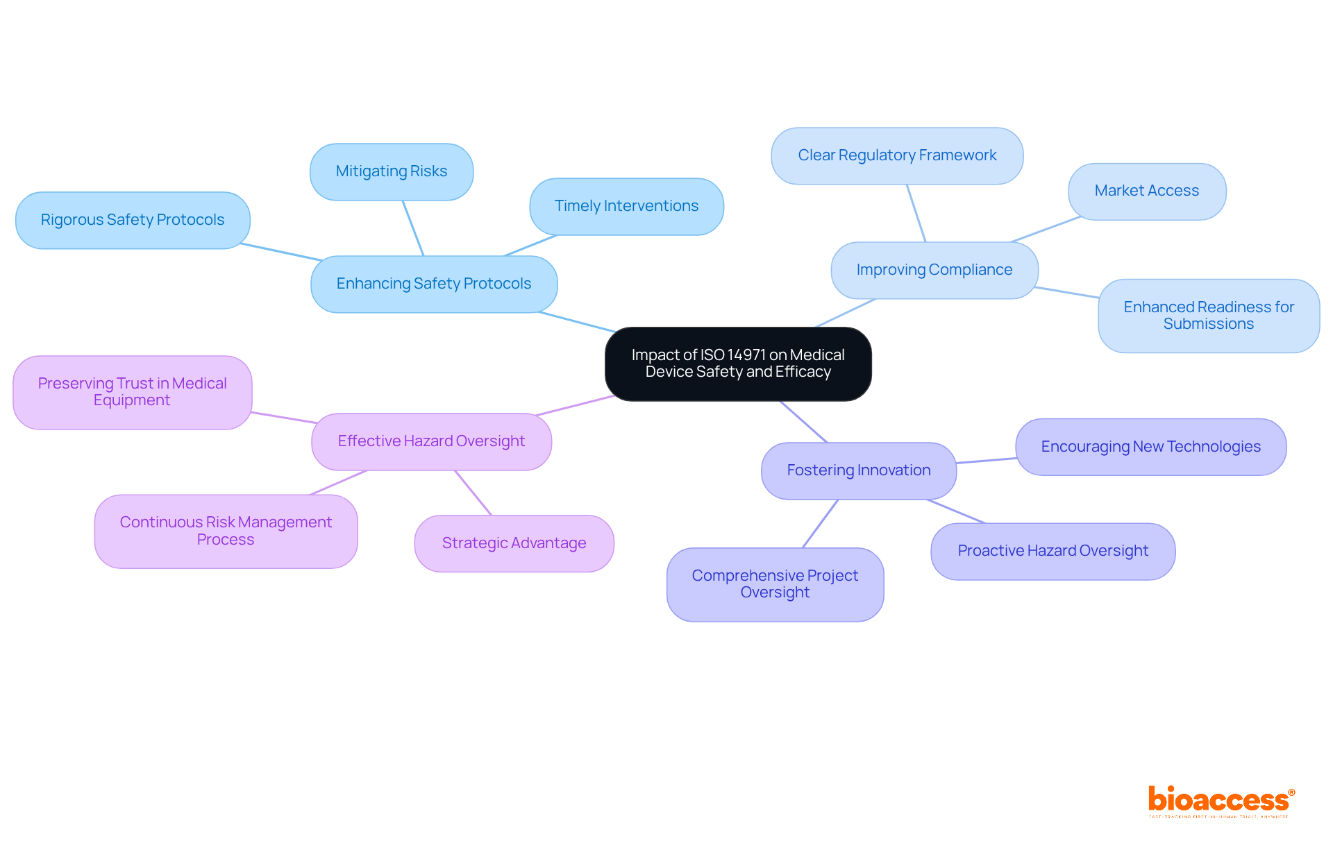 The central node represents the overall impact of ISO 14971. Each branch shows a key mechanism by which this standard affects medical device safety and efficacy, with further details available as sub-branches.