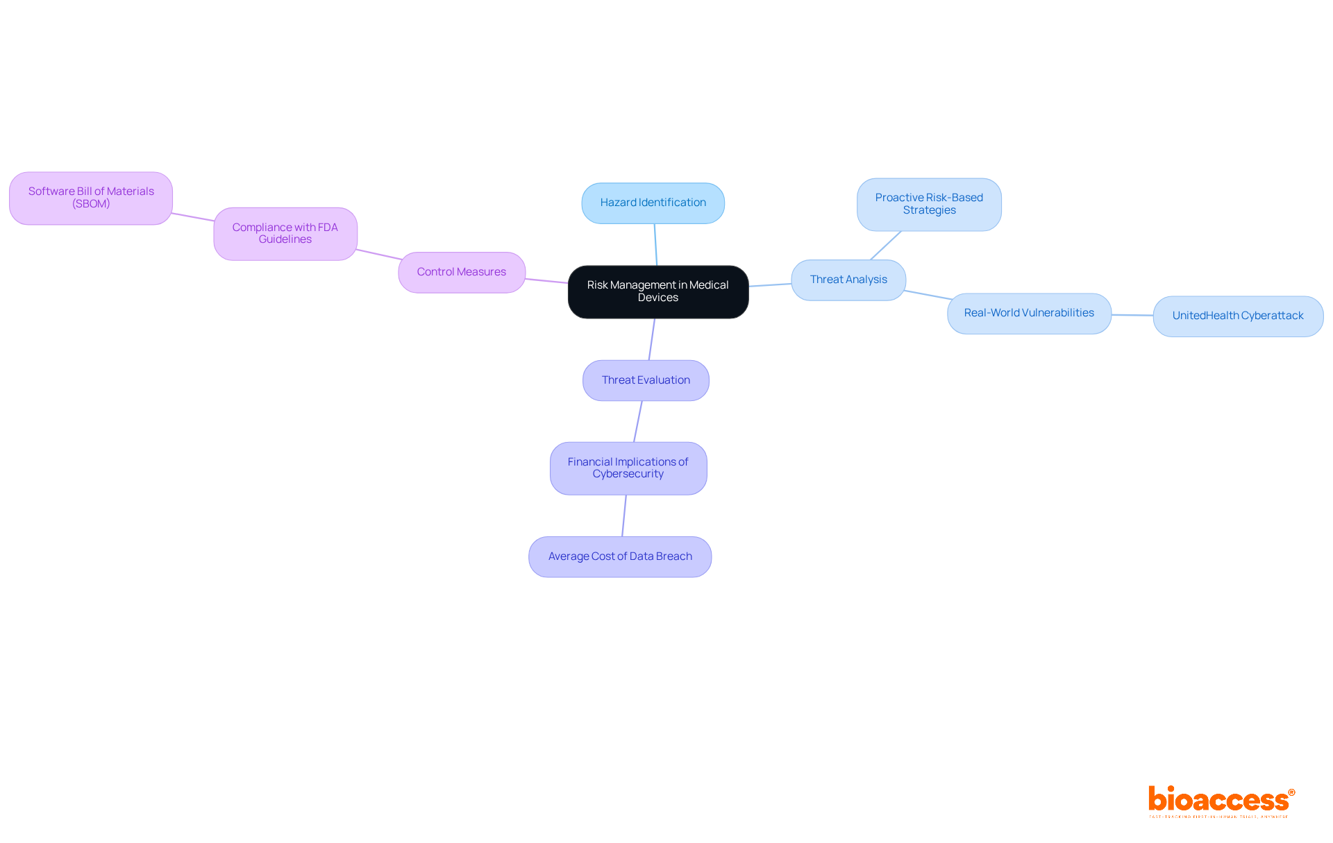 This mindmap starts with the main topic in the center and branches out to various components and trends in risk management, helping you see how everything is connected and why each part is important.
