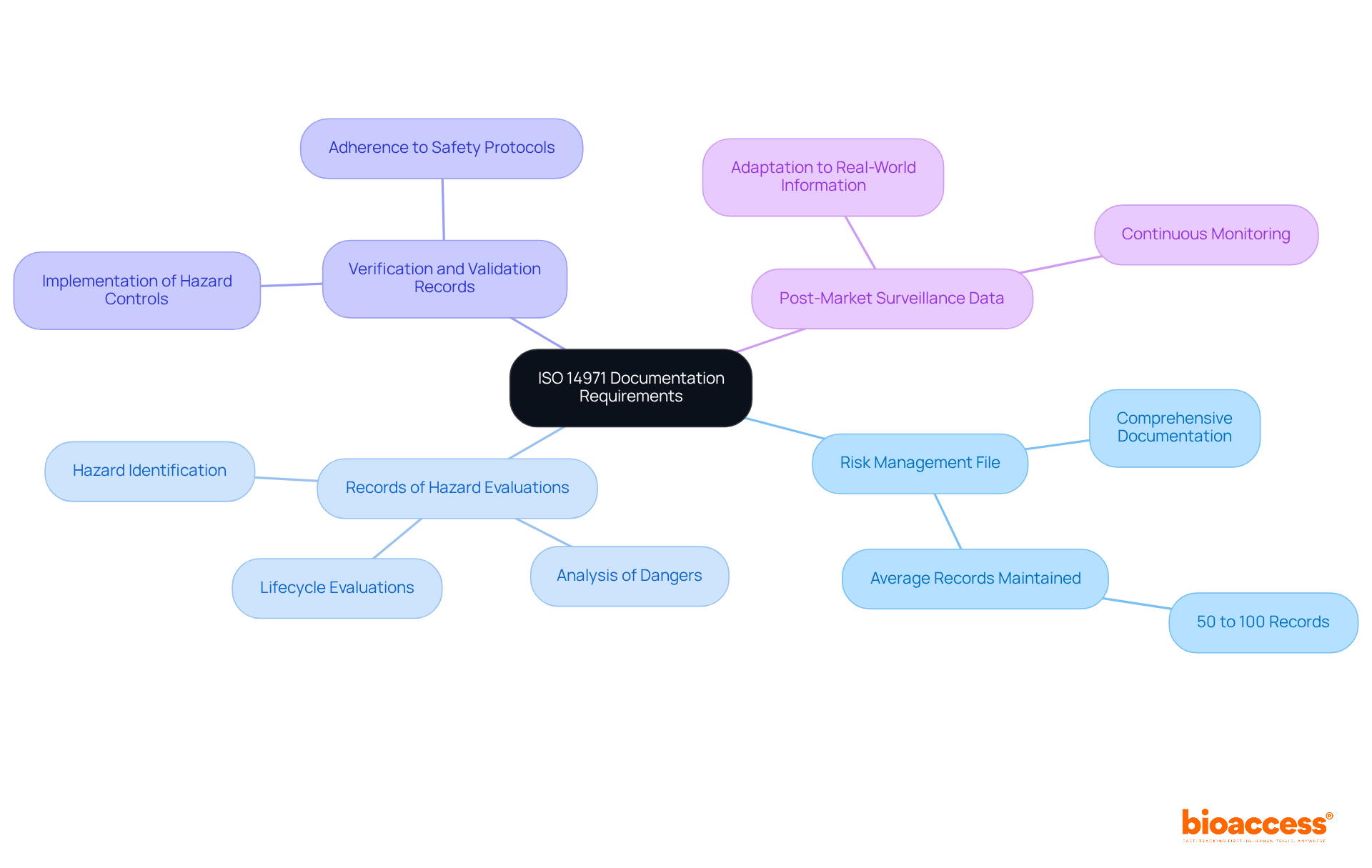 The central node represents the main topic of documentation requirements. Branches show the key components necessary for compliance, and sub-branches provide specifics, making it easy to follow the relationships and details.